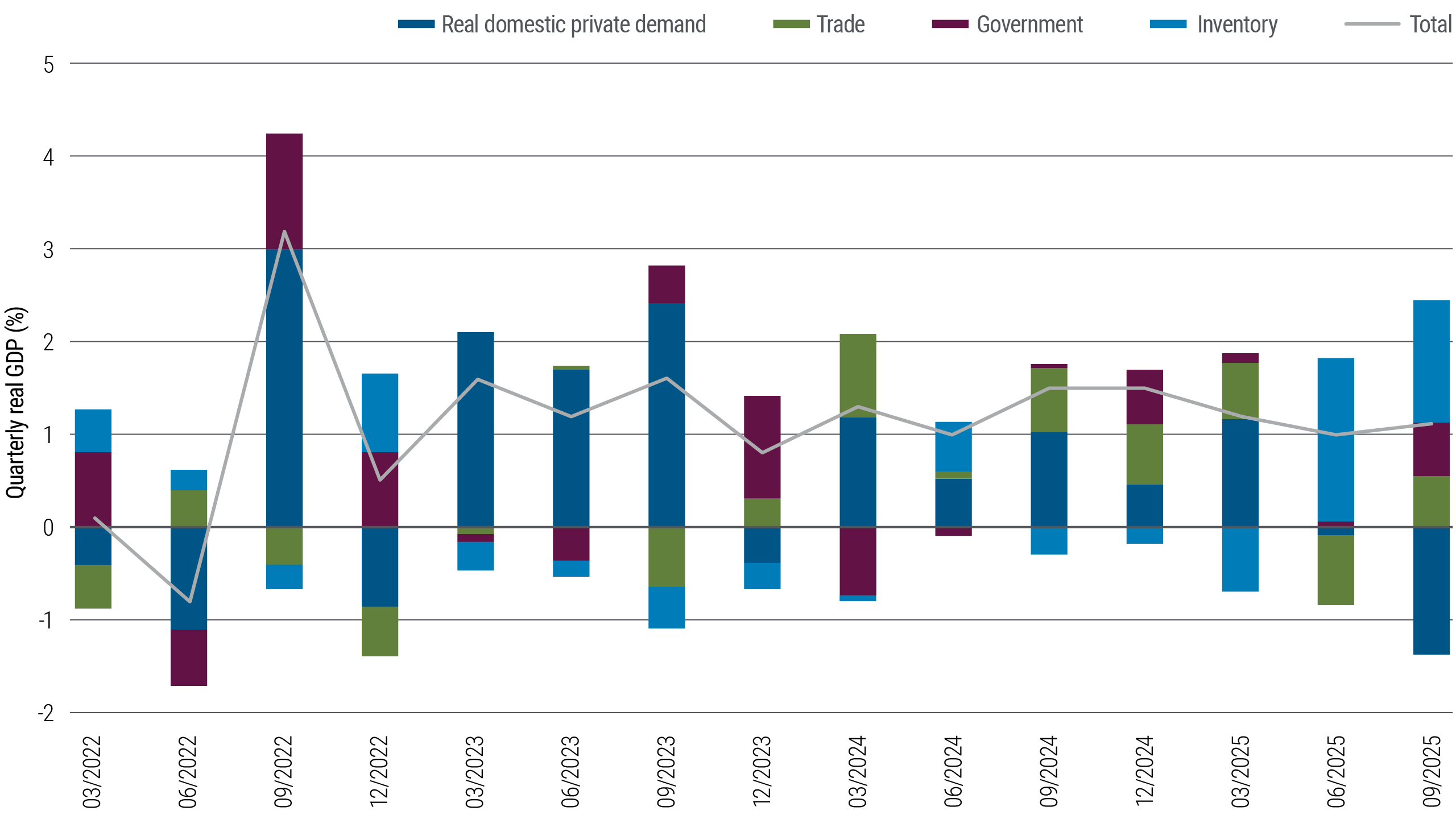 This bar chart shows contributions by category to China’s real (inflation-adjusted) quarterly gross domestic product from the third quarter of 2022 to the third quarter of 2025. In the latest quarter, real domestic private demand was a significant detractor at −1.4 percentage points, even though it was the largest contributor in the first quarter of 2025. Inventory has been the largest contributor to real GDP the past two quarters.