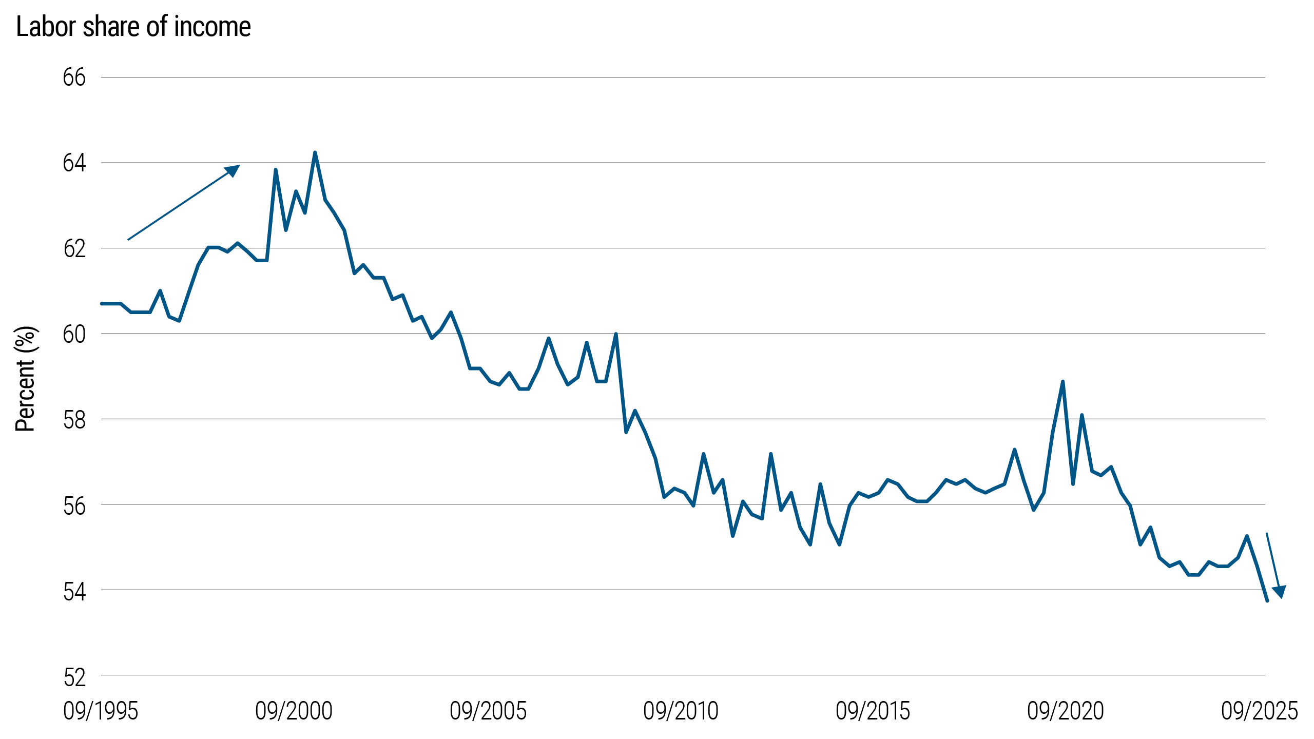Line chart showing U.S. labor’s share of income from 1995 - 2025. The labor share fluctuates between approximately 52% and 66%, trending downward until around 2015 and remaining relatively stable but low afterward.
