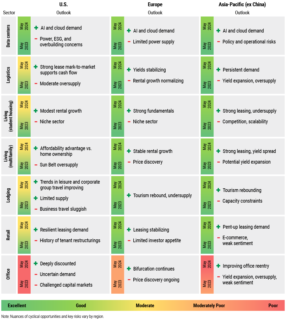 The table in Figure 1 illustrates PIMCO’s positive and negative sector views on trends in the U.S., Europe, and Asia-Pacific (excluding China) for May 2023 and July 2024. In data centers, all regions show continuing support from AI and cloud demand in July 2023. However, by July 2024, concerns arise regarding access to electric power, environmental repercussions, and overbuilding in the U.S. For logistics, the table highlights strong leasing demand but moderate oversupply in the U.S.; stabilizing yields and normalizing rental growth in Europe; and persistent demand alongside yield expansion and oversupply in the Asia-Pacific region. In student housing, the table indicates modest rental growth, strong fundamentals, and robust leasing amid undersupply for the U.S., Europe, and Asia-Pacific, respectively. Nevertheless, negatives include the sector being a niche segment in the U.S. and Europe, and challenges related to competition and scalability in the Asia-Pacific. In the multi-family sector, positives include affordability compared to home ownership in the U.S.; stable rental growth in Europe; and strong leasing and yield spreads in Asia-Pacific. Negatives encompass oversupply in the Sun Belt, a lack of price discovery in Europe, and potential yield expansion in Asia-Pacific. In the retail sector, positives include resilient leasing demand in the U.S., stabilizing leasing in Europe, and pent-up leasing demand in Asia-Pacific. On the downside, the table shows a history of tenant restructurings in the U.S., limited investor appetite in Europe, and weak sentiment related to e-commerce growth in Asia. For the office sector, positives include deep discounts in the U.S., continuing bifurcation in Europe, and improving office reentry in Asia-Pacific. Negatives involve challenged capital markets in the U.S., ongoing price discovery in Europe, and oversupply and yield expansion amid weak sentiment in Asia.