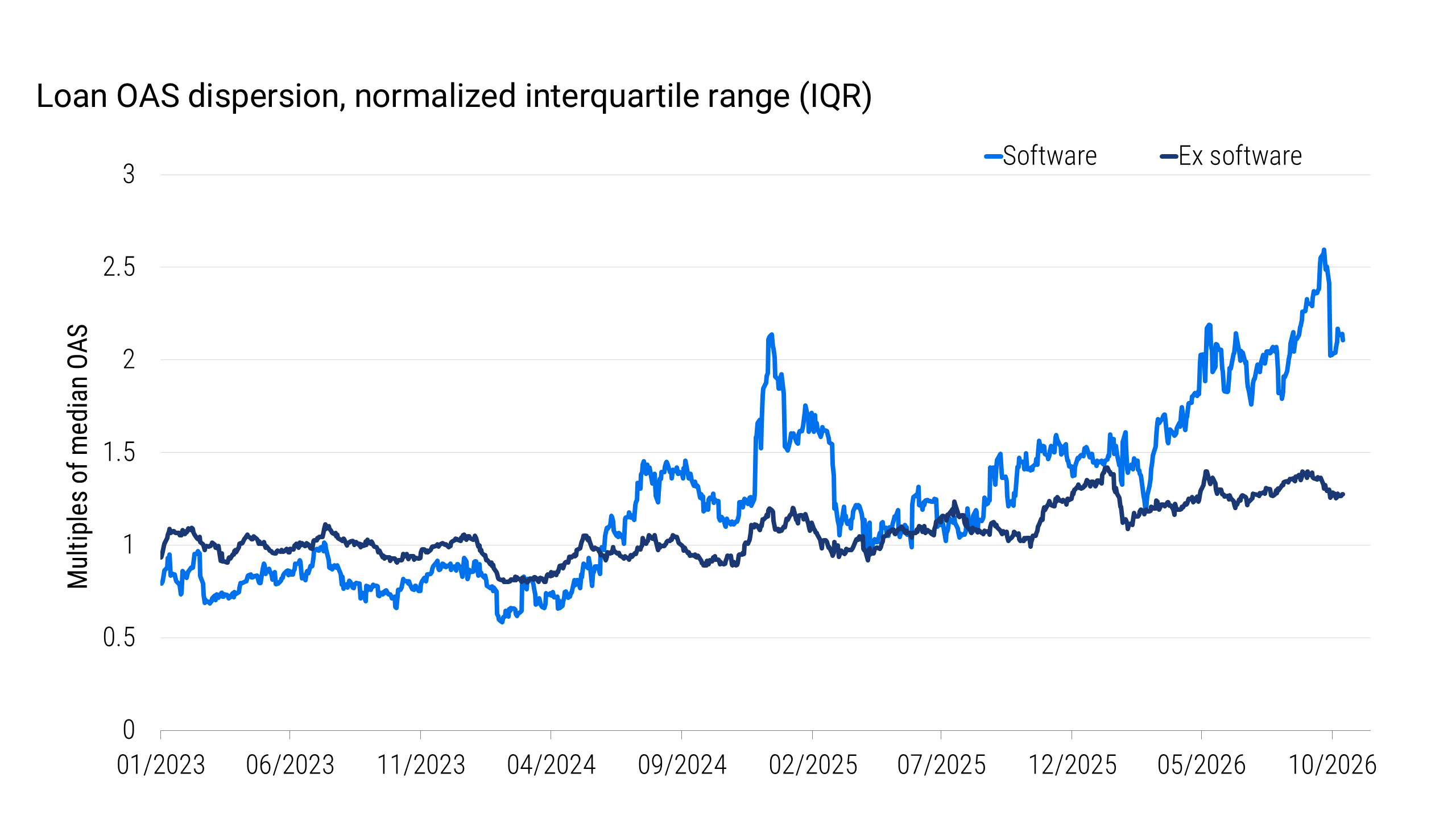 Line chart showing normalized interquartile range, a measure of loan OAS dispersion, for software and ex software loans from January 2023 through October 2026. Software dispersion becomes more volatile and rises substantially beginning in the second half of 2024, reaching approximately 2.6 times median OAS in late 2026 before ending near 2.1. Ex software dispersion increases more gradually and ends near 1.3 times median OAS.