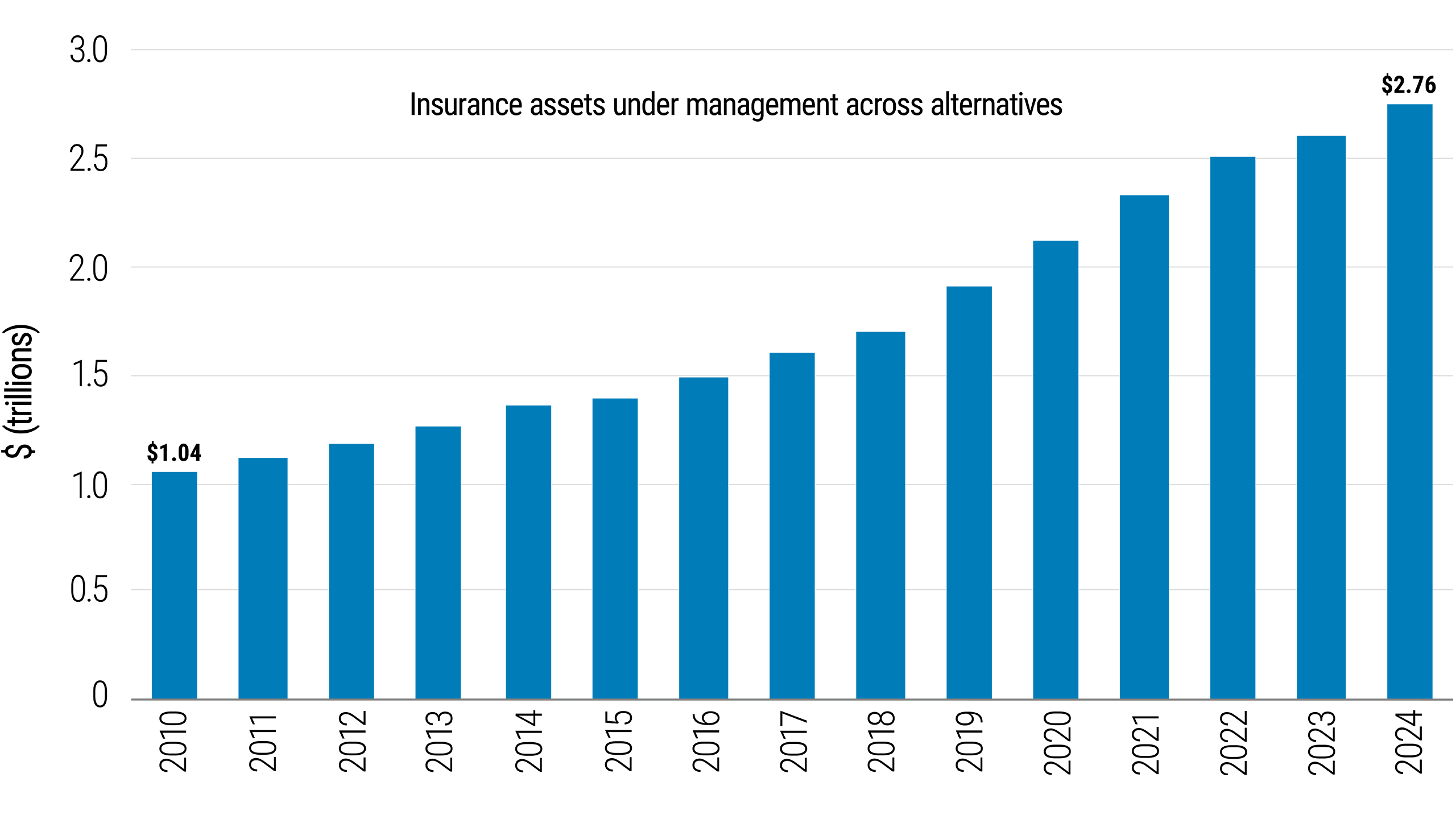 Figure 4 This bar chart demonstrates a consistent upward trend in insurance assets under management (AUM) across alternative investments from 2010 to 2024. AUM more than doubled during the chart period, growing from $1.04 trillion in 2010 to $2.76 trillion in 2024. After rising at a steady but moderate pace in the chart’s earlier years, AUM growth accelerated from about 2019 onward.