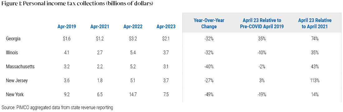 Figure 1: Personal income tax collections (dollars in billions) The chart illustrates the revenue collections of various states in the United States for the months of April 2022 and April 2023. The vertical axis represents the revenue collections in billions of dollars, while the horizontal axis represents the states. The chart shows that most states experienced a decline in revenue collections in April 2023 compared to April 2022. The states that saw the most significant decline in revenue collections were Georgia, Illinois, Massachusetts, New Jersey, New York, and California. However, it is important to note that the decline in revenue collections is a return to normal trends following unsustainable revenue growth in recent years. Despite the decline, the chart also shows that most states still collected a substantial amount of revenue in April 2023. For example, Illinois collected $6.2 billion in total revenue, which was the second-highest on record after April 2022, despite falling 23% from the previous April's record high. In conclusion, the chart provides a clear visual representation of the decline in revenue collections in most states in April 2023 compared to April 2022, while also highlighting that most states still collected a substantial amount of revenue.