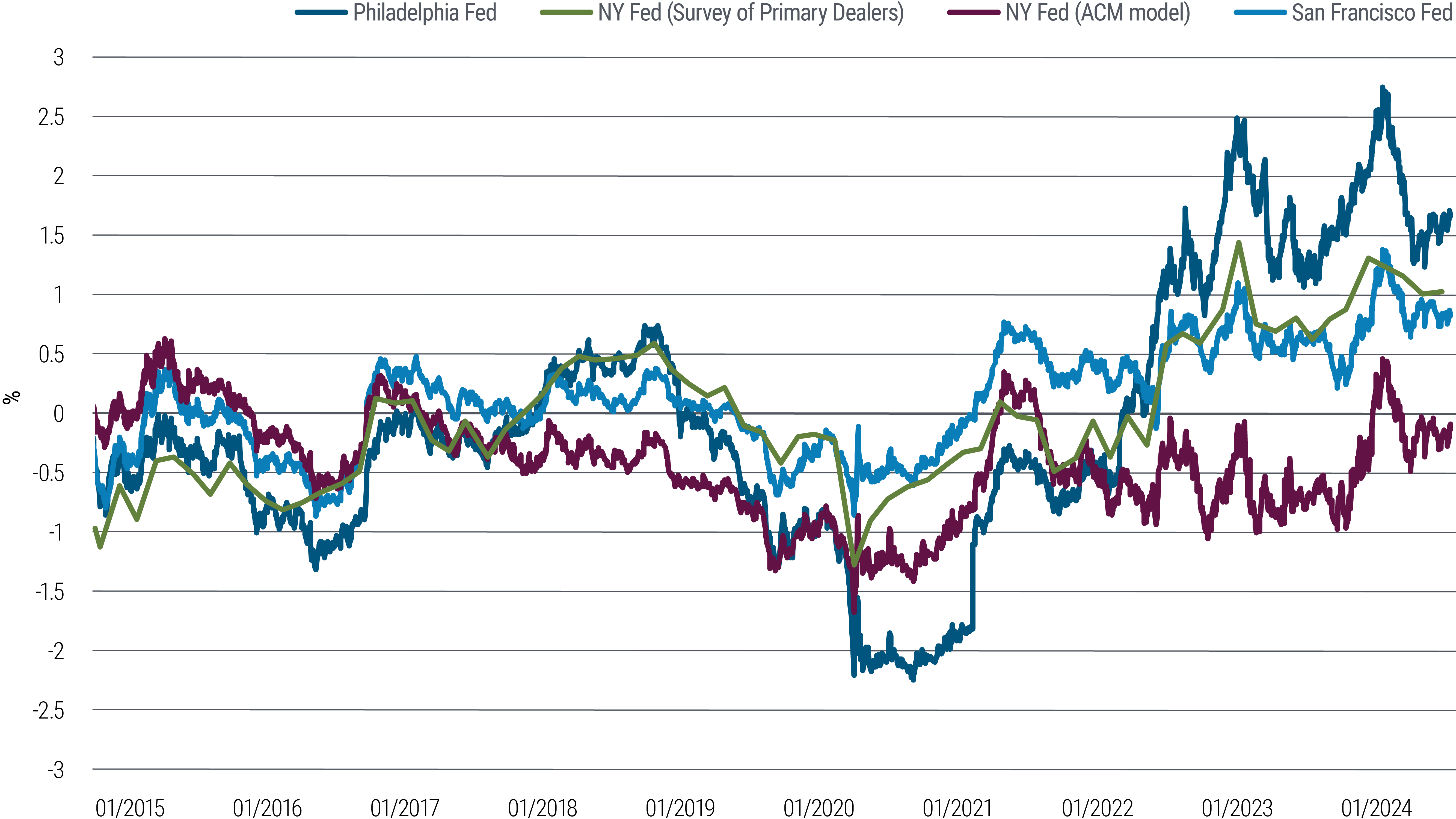 Figure 1 is a line chart with four lines illustrating four estimates of the Treasury term premium from 2015 through 2024. The chart shows the lines tend to rise and fall together, although since 2020 they have varied more significantly.