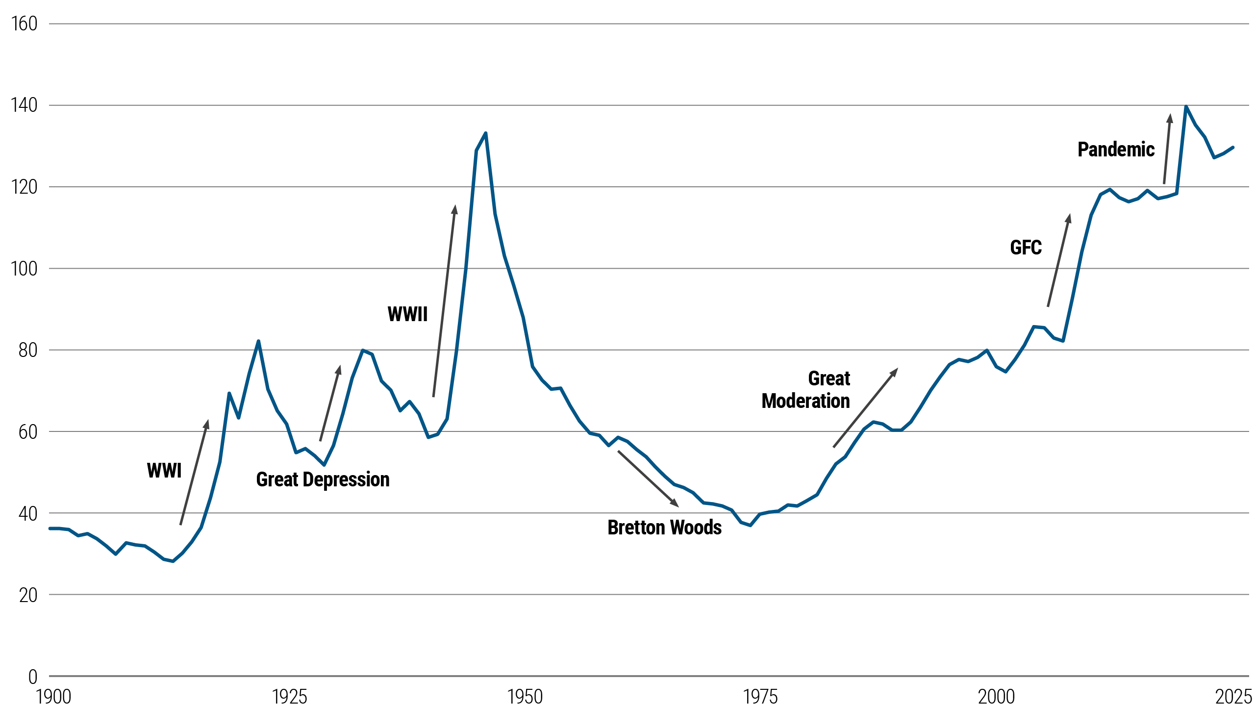 Economic chart showing G7 government debt as % of GDP from 1900 to 2025, rising sharply since 1974 to near record highs.