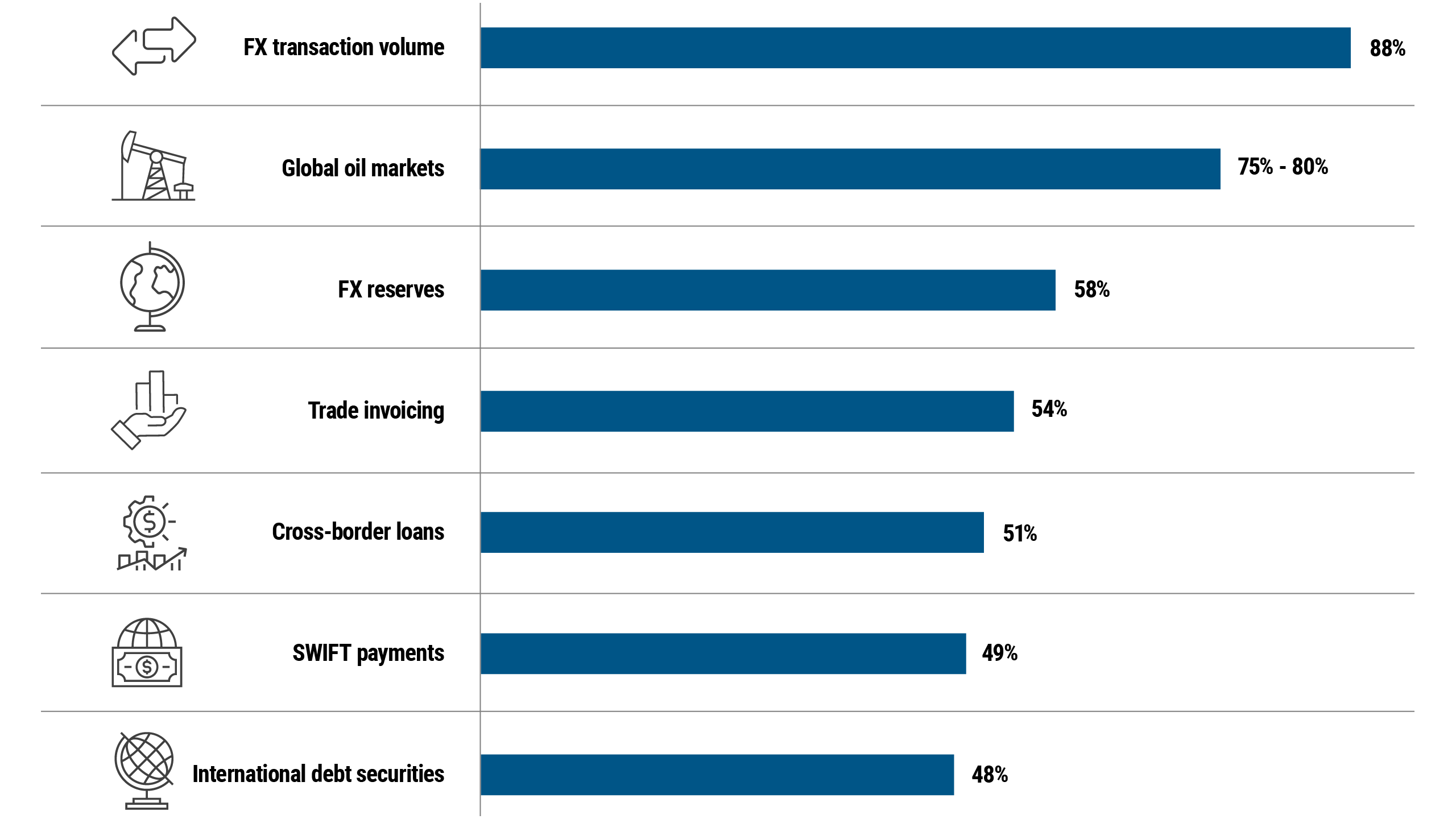 Economic chart illustrating U.S. dollar’s dominance across global markets, with 88% share in Foreign exchange transactions.