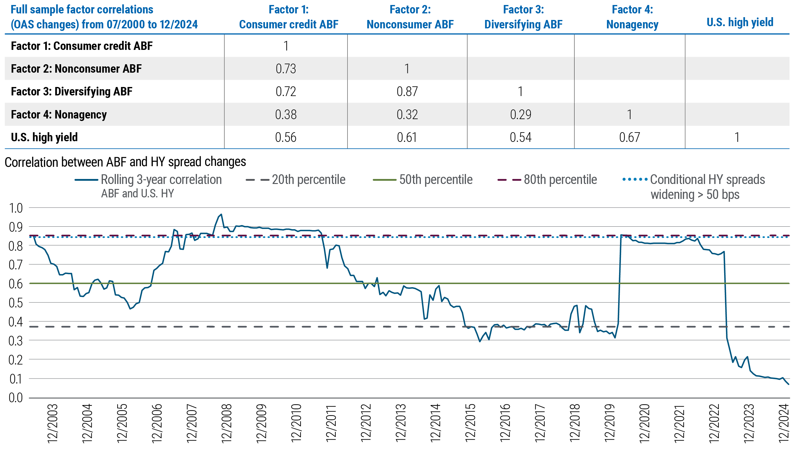 Exhibit 3 is a line chart that depicts the correlation between ABF and HY spread changes over time (from June 2000 to 31 December 2024). The rolling 3 year correlation has fluctuated over time – it reached a close to 1.0 correlation in 2008 and remained around 0.8 to 0.9 between 2008 and 2011 during the aftermath of the GFC. It then fell to a range between 0.3 to 0.6 from 2012 to 2019. From 2020 to 2022, during the COVID crisis, it increased to around the 0.8 but since early 2023 it has fallen to between 0.1 to 0.2. Over the full sample, there is a correlation of +0.59 between the aggregate ABF and HY risk factors, indicating ample room for diversification benefits.