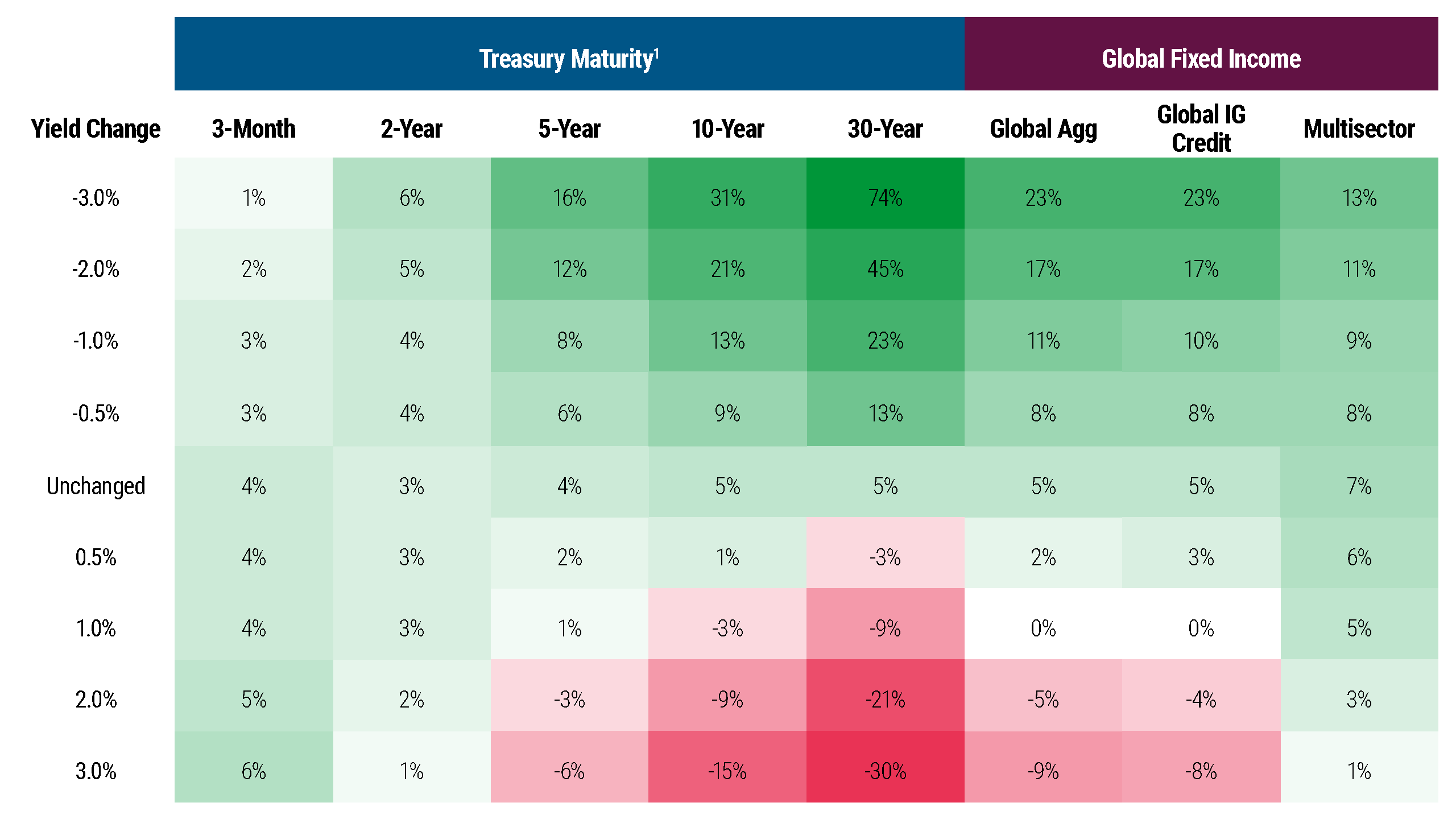 Scenario analysis by US Treasury maturity and global fixed income assets