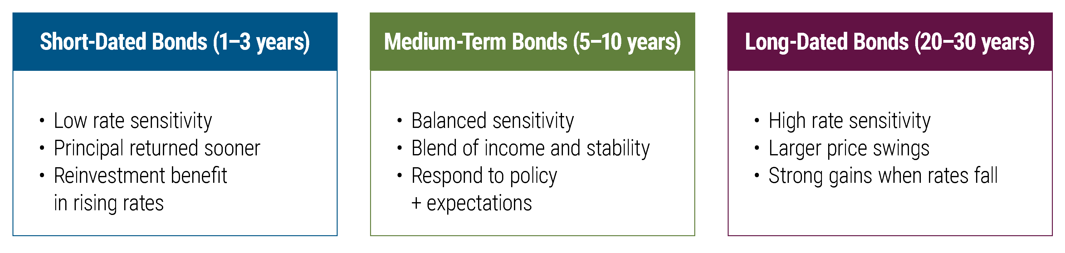 Characteristics of bonds with different durations