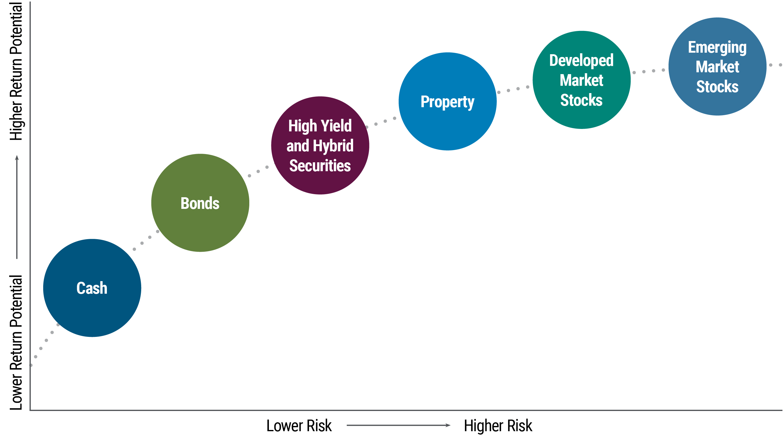 A chart plots six different asset classes along a curve, ranging from lower return potential and lower risk to higher return potential and higher risk. The Y-axis represents return potential, and the X-axis shows increasing risk, left to right. Cash shows to have the lowest return potential and lowest risk of the asset classes, and is plotted in the left-hand corner at the bottom of the curve. Next up along the curve is bonds, higher up and to the right. The slope of the plot of the asset classes diminishes as it moves out on the risk scale, becoming flatter. The rest of the asset classes are as follows, in order of increasing return and risk: high yield and hybrid securities, property, developed market stocks, and emerging market stocks. 