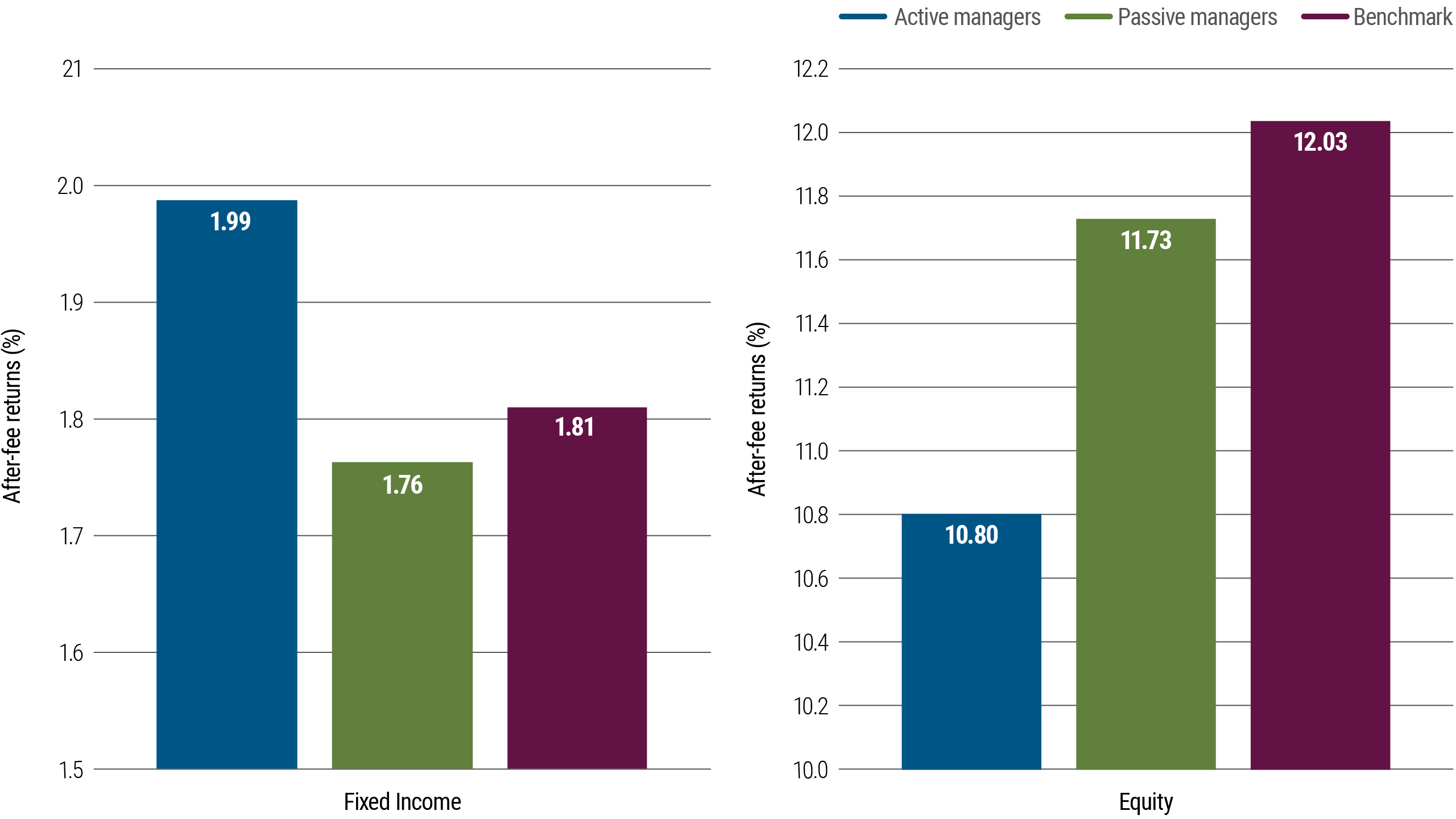 The figure depicts two bar charts showing after-fee returns for active and passive managers of fixed income and equity funds. On the left, the chart shows the performance of the median active and passive U.S. managers in the 10 years to 31 December 2023, in the largest bond and equity category tracked by Morningstar. The chart shows that the median active bond manager outperformed, with returns of 1.99%, compared with 1.76% for passive managers and 1.81% for the benchmark. Yet active managers for equities fared the opposite performance-wise, generating returns of 10.8%, compared with 11.73% by passive managers and 12.03% for the benchmark.