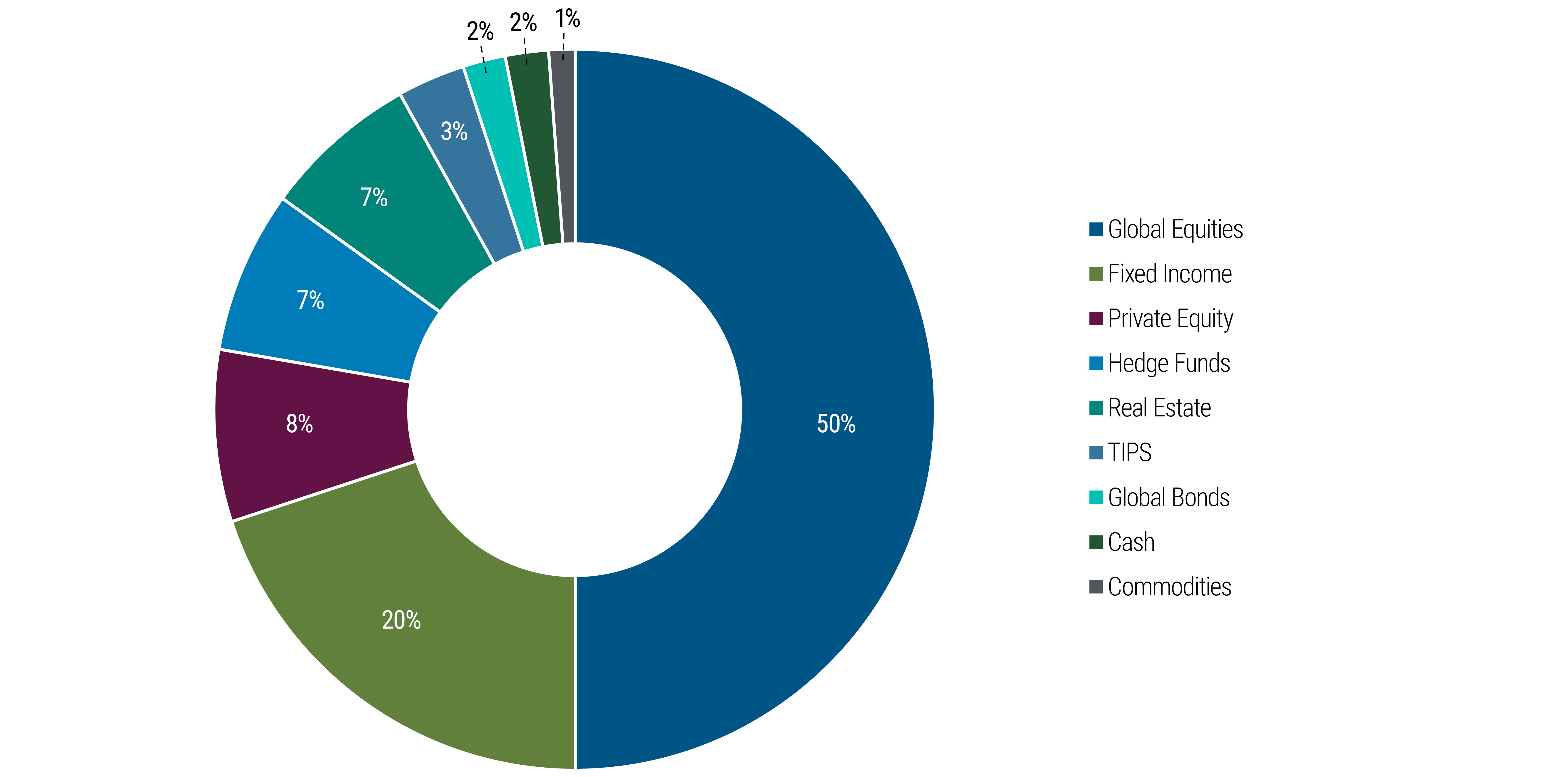 The pie chart shows an asset allocation portfolio composed of a custom blend of market indexes. Global Equities have the highest allocation at 50%, followed by Fixed Income at 20%, Private Equity at 8%, Hedge Funds at 7%, Real Estate at 7%, Treasury Inflation Protected Securities (TIPS) at 3%, Global Bonds at 2%, Cash at 2%, and Commodities at 1%.