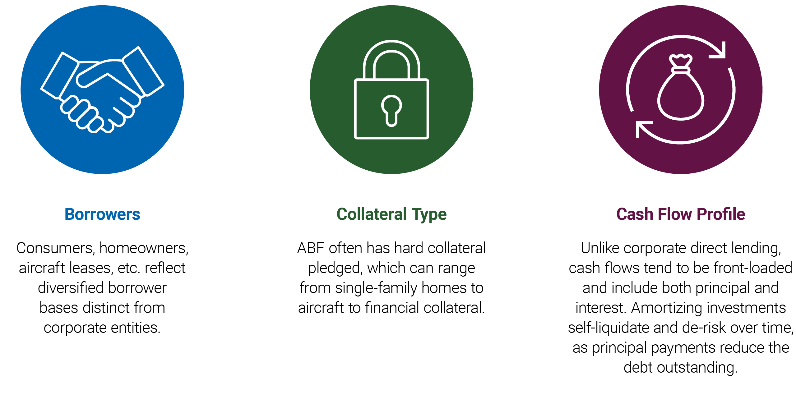 ABF has four key potential benefits: income generation, diversification, downside mitigation, and flexibility.