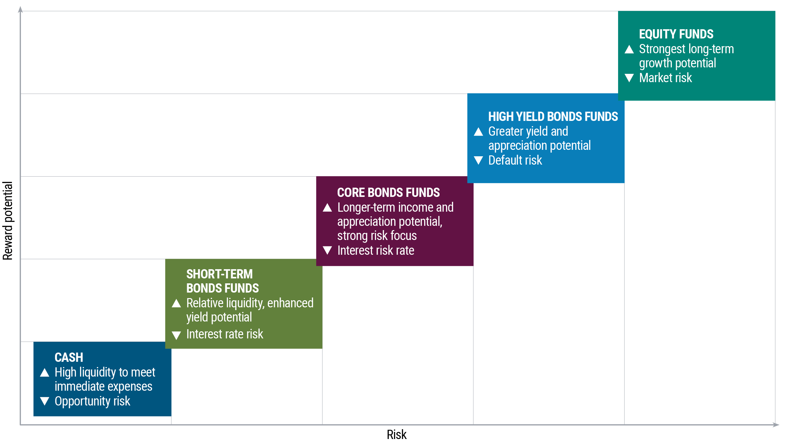 The Relationship between risk and reward. The graphic shows the reward potential for cash, short term bond funds, core bond funds, high yield bond funds, and equity funds and their corresponding risk. Cash has the lowest reward potential and lowest risk. Short-term bond funds, which have relative liquidity, enhanced yield potential, and interest-rate risk, have the second lowest risk and slightly higher risk than cash. Core bond funds, which have longer-term income and appreciation potential, strong risk focus and interest rate risk, have higher reward potential than cash and short-term bond funds and have higher risk. High yield bond funds, which have greater yield and appreciation potential and default risk, have the second highest reward potential and second highest risk. Equity funds, which have the strongest long-term growth potential and market risk, have the highest reward potential and the highest risk.