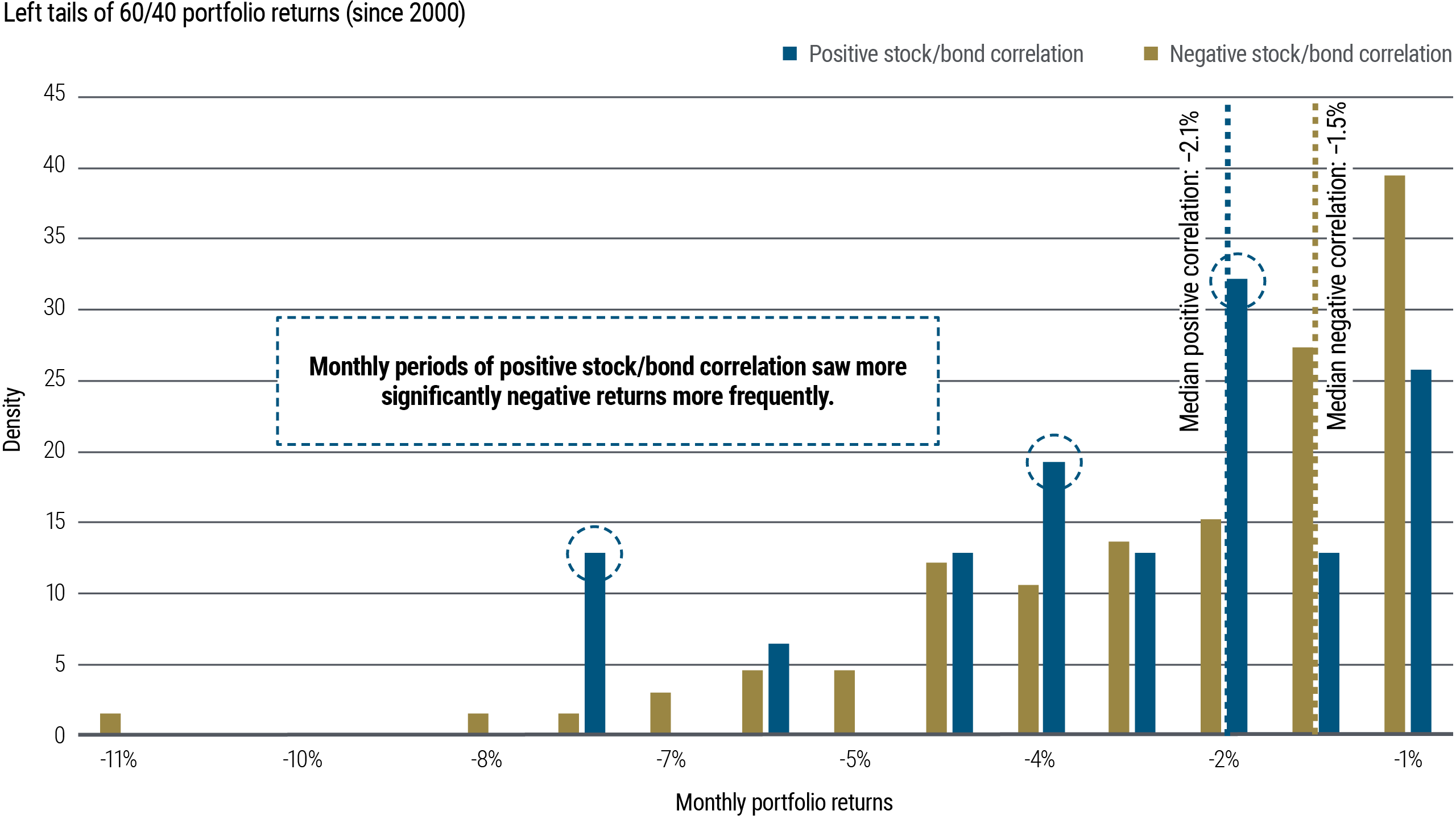 This bar chart shows average historical monthly performance of a 60% stock / 40% bond portfolio from January 2000 to October 2024, but showing only the periods of negative performance, and further divided into whether those periods took place when the stock/bond correlation was positive or negative. When the correlation was positive, the median performance was −2.1%, and when the correlation was negative, the median performance was slightly better at −1.5%. Periods of positive correlation saw more negative returns more frequently.