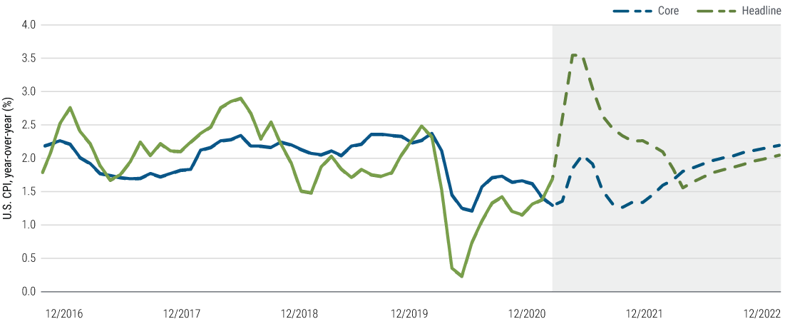Figure 1 is a line chart showing U.S. CPI (consumer price index) inflation from December 2016 through February 2021, and PIMCO forecasts for U.S. CPI through December 2022. Both headline and core (ex food and energy) inflation measures touched multi-year lows amid the pandemic in 2020. PIMCO forecasts a temporary spike in both measures in mid 2021, with headline inflation estimated to reach 3.5% year-over-year, and core 2.0%, before both measures moderate later in 2021 and through 2022.