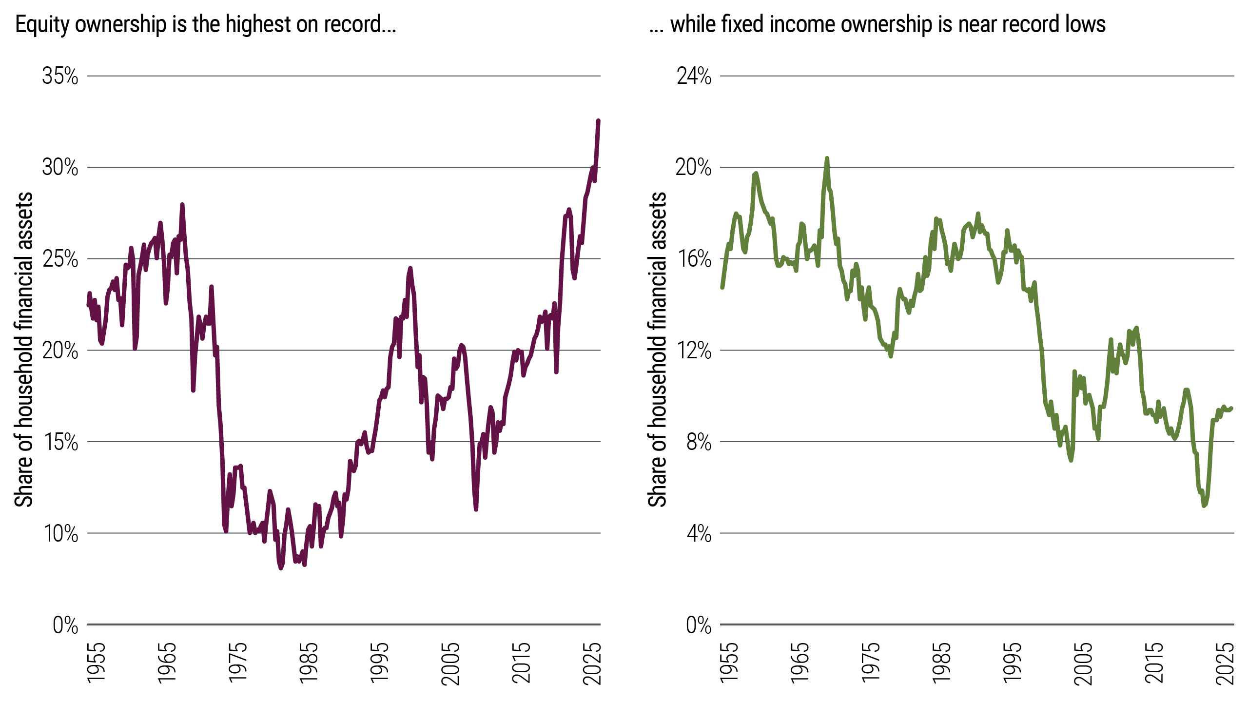 Two line charts showing household asset ownership from 1955 to 2025. Equity ownership generally rises over time and reaches 33% as of 2025, while fixed income ownership generally declines and stands at 9% as of 2025.