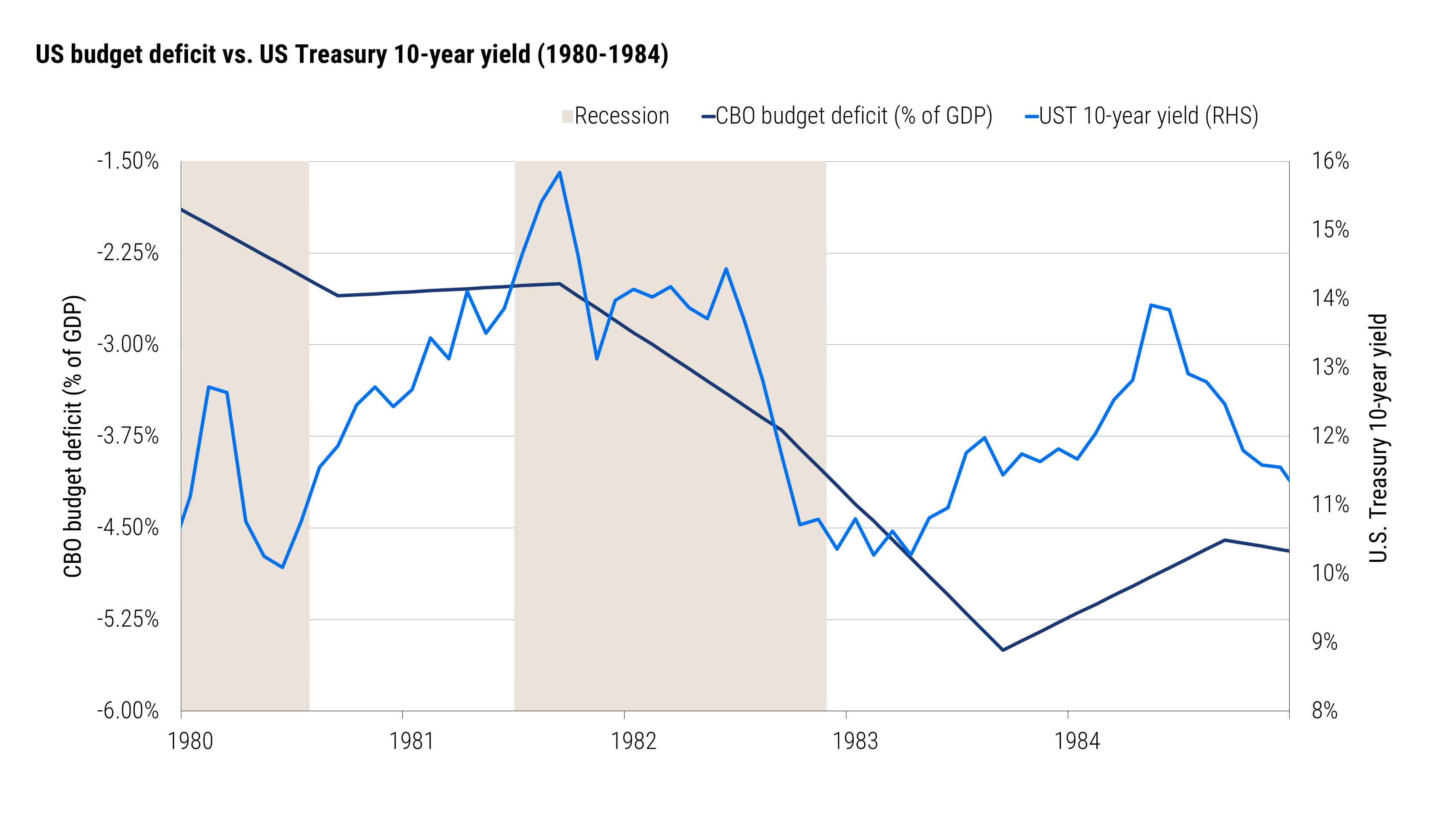 Line chart comparing the U.S. budget deficit with the 10-year Treasury yield from 1980 through 1984. The deficit widened while Treasury yields declined during and after the early-1980s recessions. Source: U.S. Congressional Budget Office, National Bureau of Economic Research, Bloomberg, and PIMCO as of 31 July 2026.
