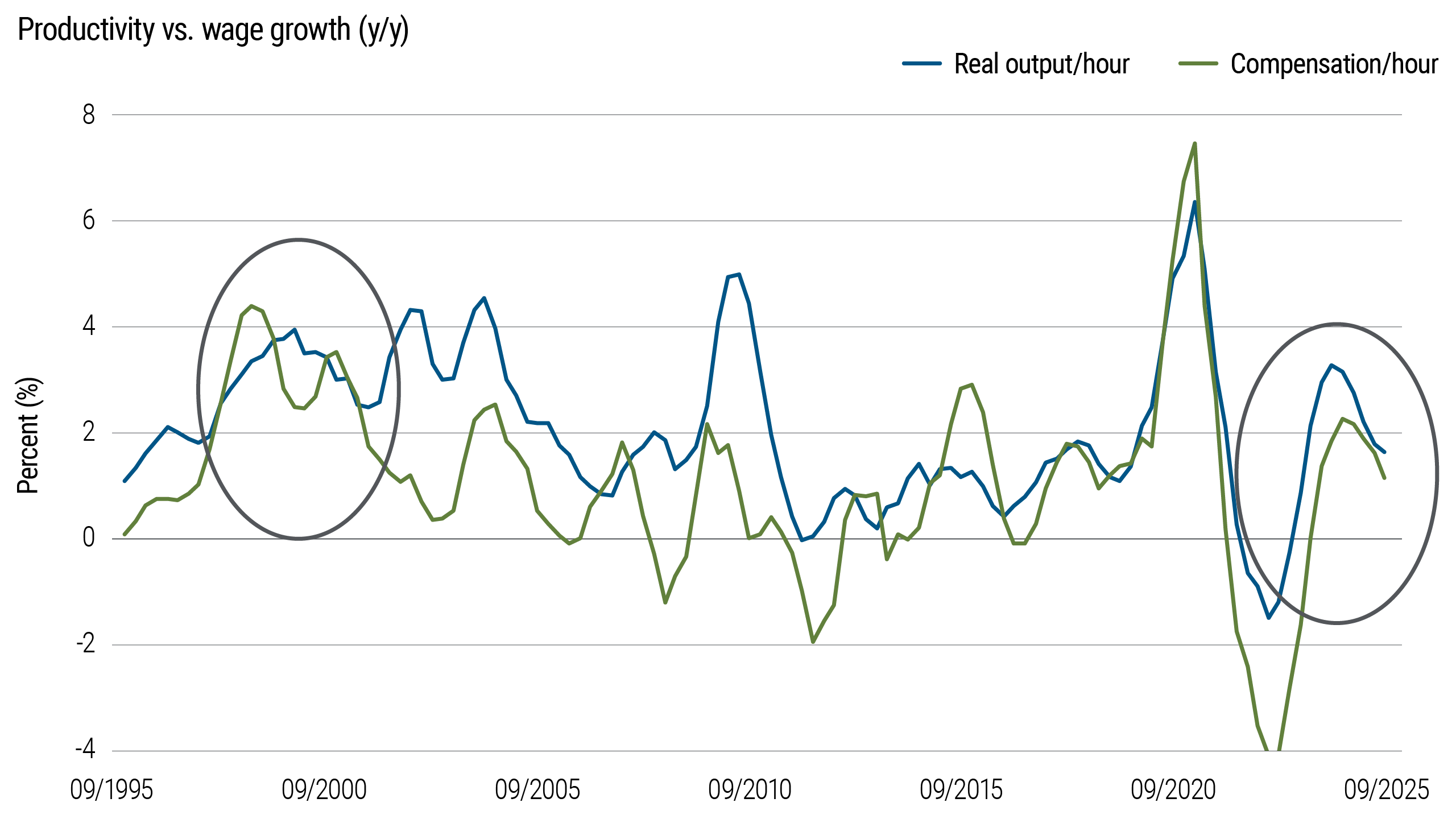 Line chart comparing year over year U.S. productivity growth and compensation growth from 1995 - 2025. Productivity (real output per hour) fluctuates between roughly –4% and +8%, while compensation per hour follows a similar pattern but generally grows more slowly.