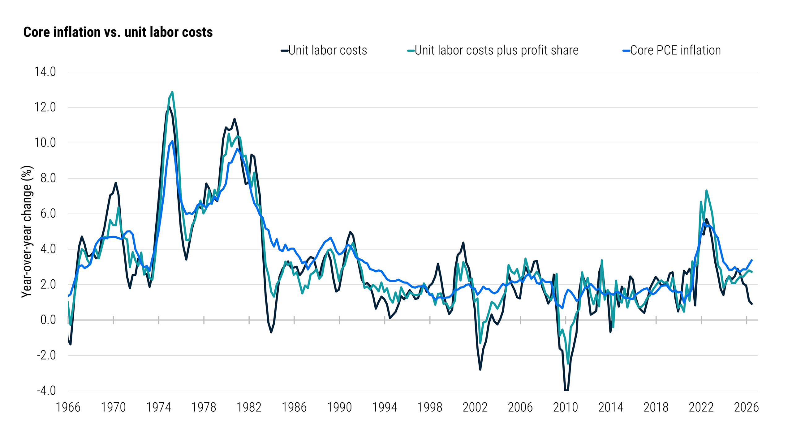 Line chart showing core PCE inflation, unit labor costs (ULCs), and ULCs plus profit share from 1966 to June 2026. ULCs generally tracked inflation when labor’s share of income was stable. Periods when labor’s share rose saw ULC growth exceed inflation, while periods when labor’s share fell saw ULC growth lag inflation. Recently, core PCE inflation has remained above ULC growth, reflecting a decline in labor’s share of income and a corresponding increase in profit share.