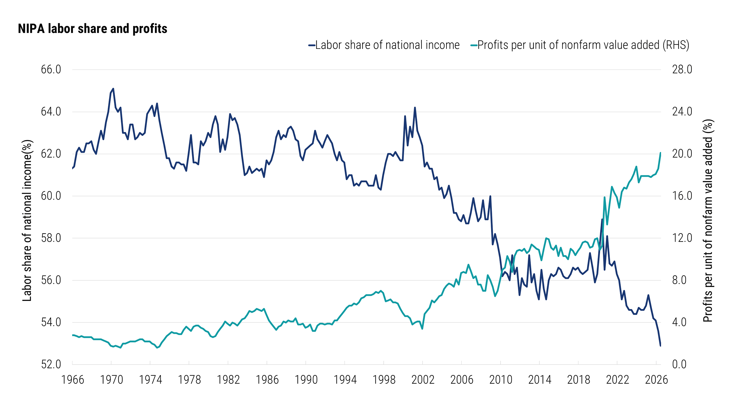 Line chart showing labor’s share of national income compared to profits per unit of nonfarm value added from 1966 to June 2026. The two measures generally moved in opposite directions. Labor’s share remained above 60% for much of the period but trended lower after 2000 and reached its lowest point by 2026. In contrast, profits rose gradually over time before accelerating in recent years, reaching their highest level in 2026.