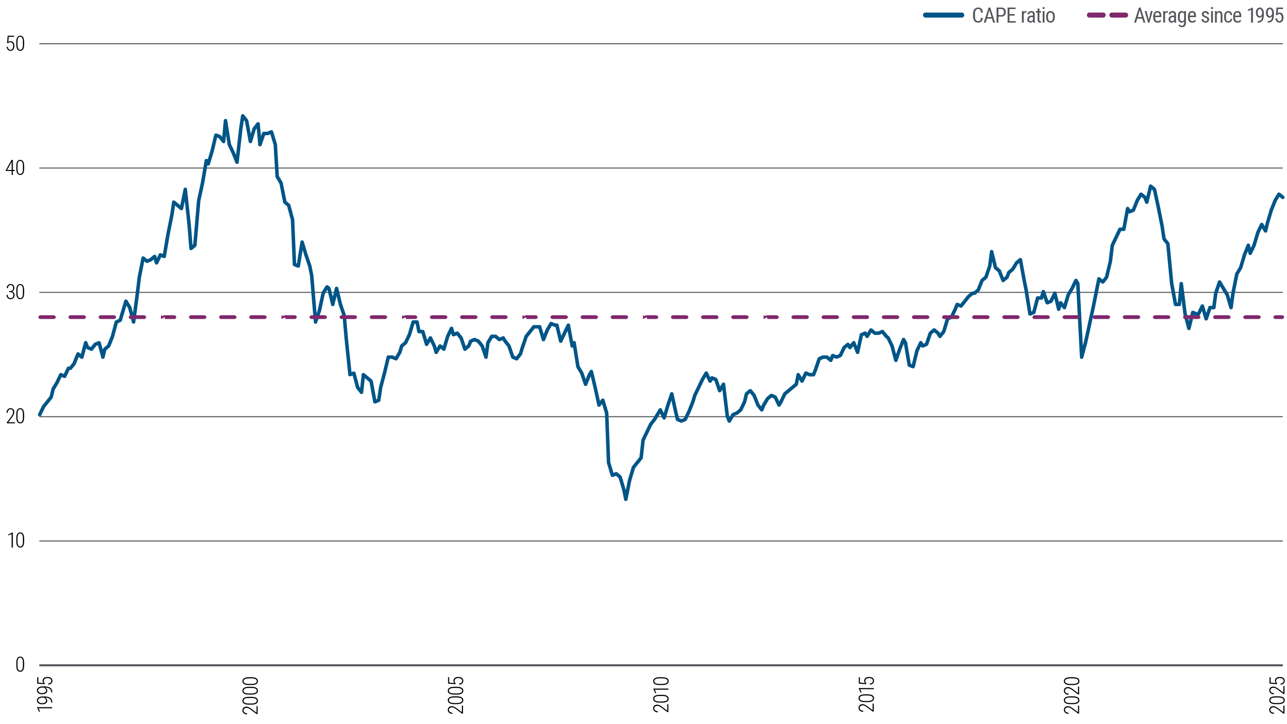 Figure 1 is a line chart with a solid line representing the cyclically adjusted price-to-earnings (CAPE) ratio from 31 January 1995 through 31 January 2025, and a dotted line representing the average level of 28 during that period. From a starting level of 20 in 1995, the ratio steadily rose until it peaked at 44 in 1999 and 2000. It then fell as low as 13 in 2009, climbed to 39 in late 2021, fell back to the average level in 2023, and has climbed to 38 as of January 2025
