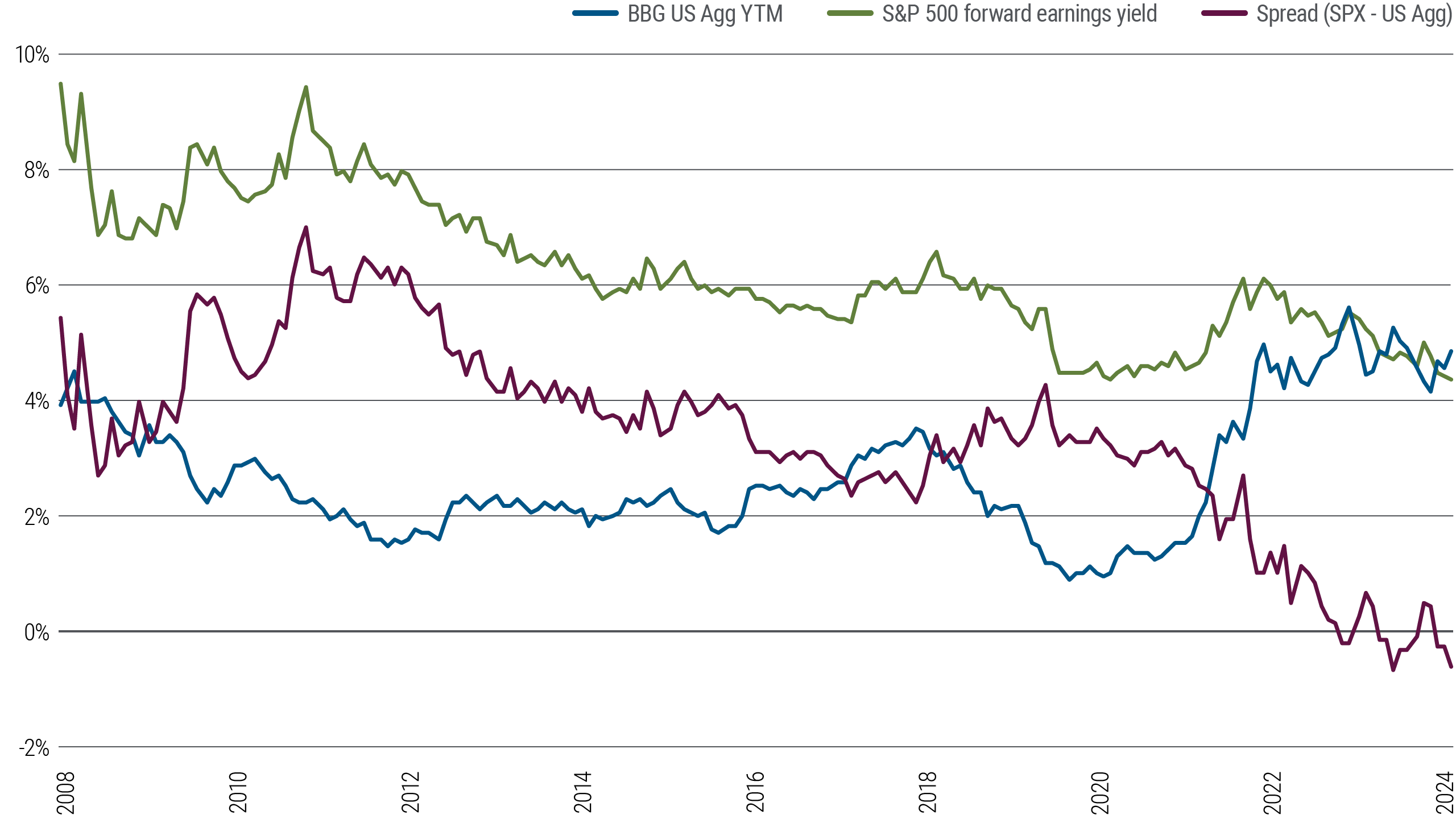 Figure 3 is a line chart, covering the time frame December 2008 through December 2024. A green line represents the S&P 500 forward earnings yield. A blue line represents the Bloomberg U.S. Aggregate Index yield to maturity. A red line represents the difference when subtracting the bond index yield from the S&P yield – in other words, how much more stocks yield than bonds. That difference peaked at 7 percentage points in October 2011. Since then, it has steadily declined, moving below 1 percentage point in 2023 and then turning negative, with a reading of -0.43 percentage point in December 2024, indicating bonds yield more than equities.