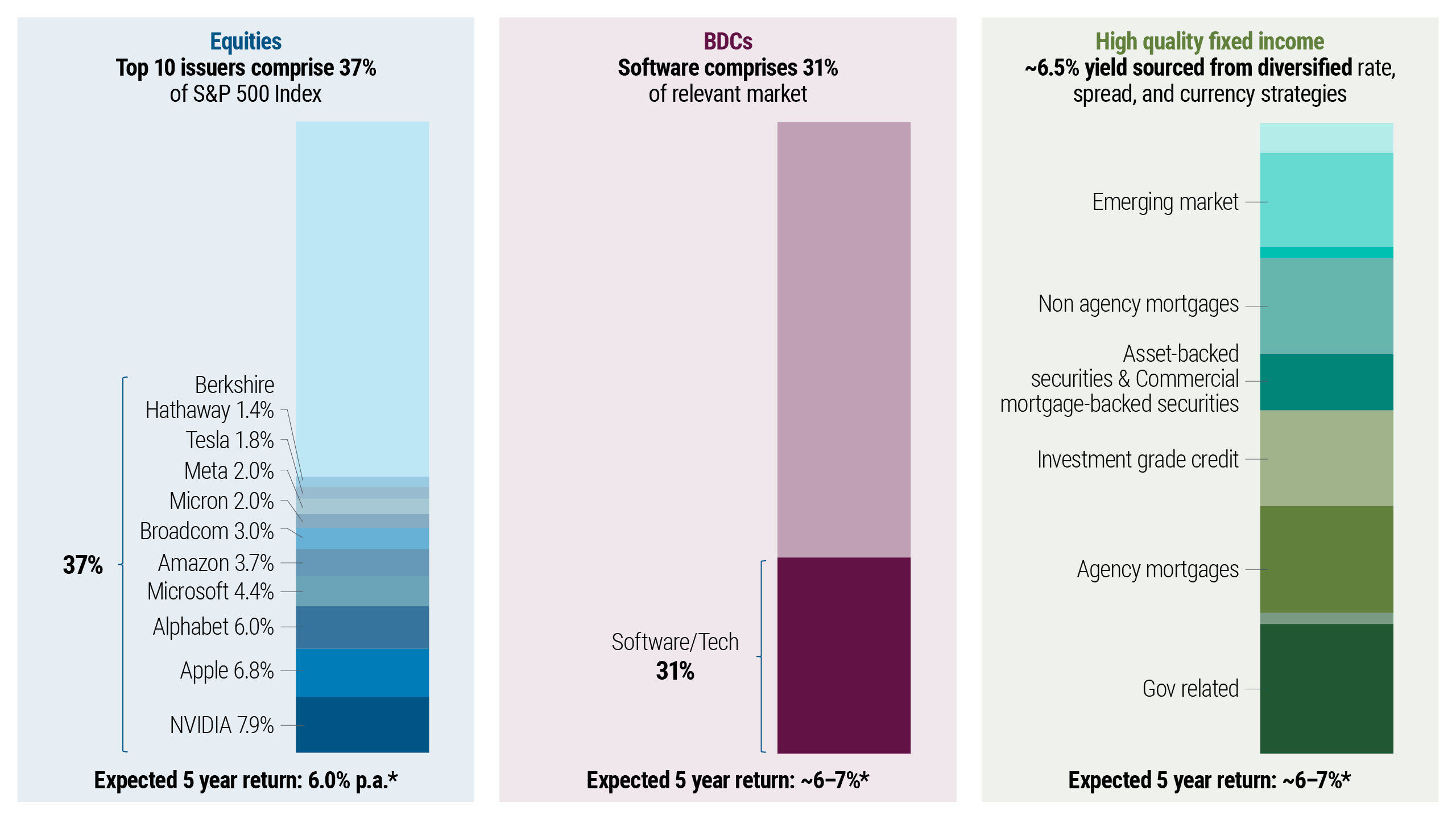 Three stacked column charts comparing concentration across an equity, private credit, and fixed income portfolio (as of June 2026). The Equities chart shows the S&P 500's top 10 issuers making up about 37% of the index – led by NVIDIA (7.9%), Apple (6.8%), and Alphabet (6.0%) – with all other constituents at 50%; the BDCs chart shows Software/Tech at 31% of exposure versus 69% for all other industries; and the High Quality Fixed Income chart compares sector allocations of the Bloomberg US Aggregate Index against the PIMCO Total Return Fund, with the fund more broadly spread across sectors such as EM, Non-Agency Mortgages, and HY Credit. Together the charts highlight that the equity and credit indices are concentrated in a few large issuers or sectors, while the fixed income portfolio is more diversified.
