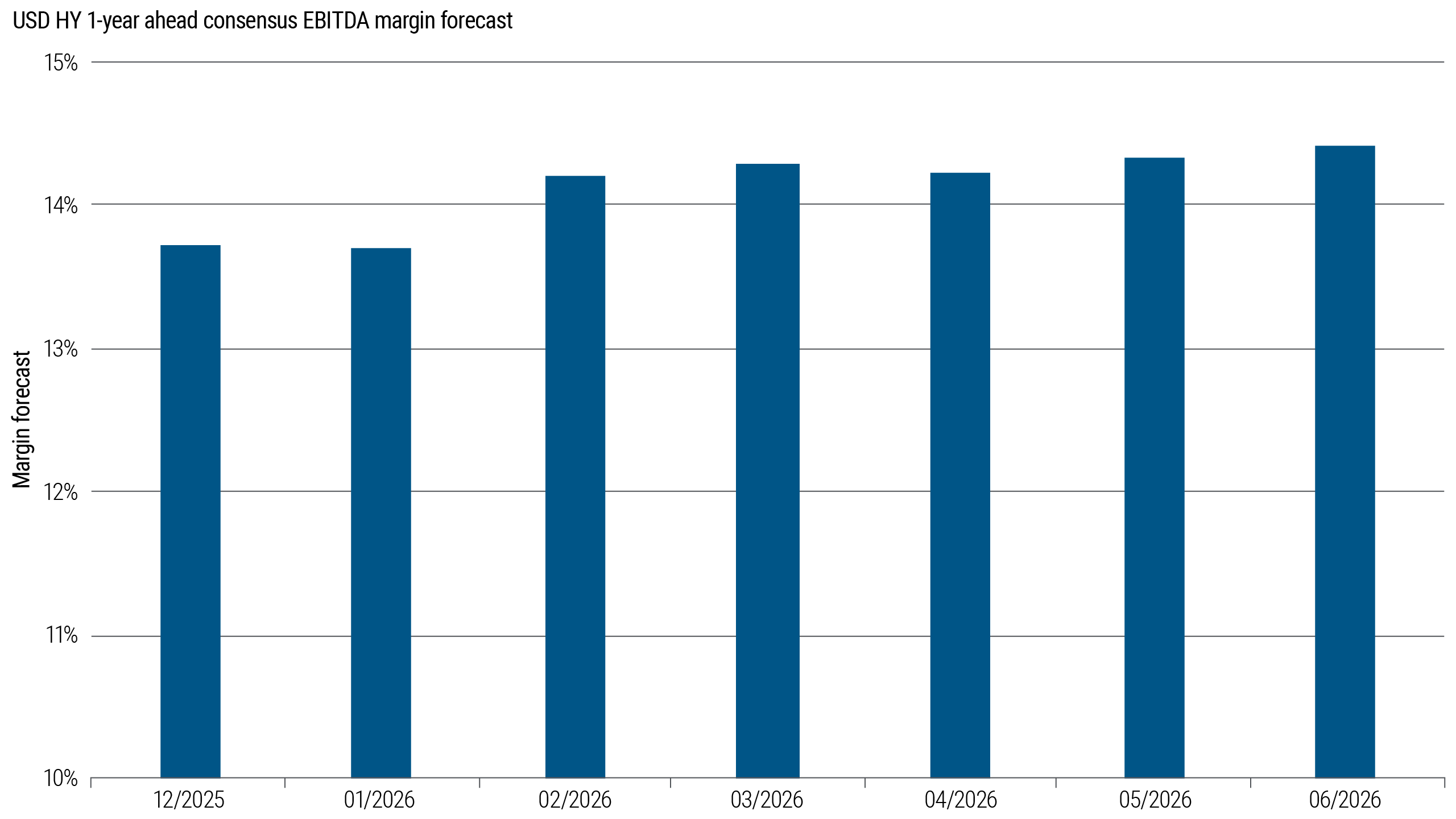 Monthly bar chart showing one-year-ahead EBITDA margin forecasts for USD HY issuers from December 2025 to June 2026. Margins remain relatively stable, moving within a narrow range around 14%.