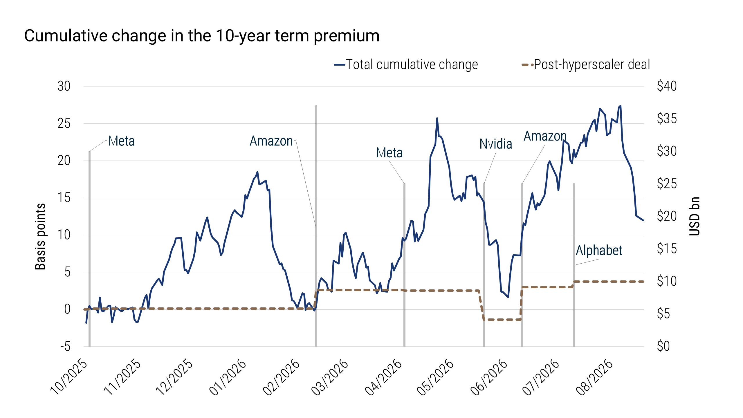 Combination chart showing the cumulative change in the Christensen-Rudebusch estimate of the 10-year Treasury term premium from October 2025 through September 2026, alongside six hyperscaler debt announcements. Gray bars represent deal sizes, the solid line shows the total cumulative change in the term premium, and the dashed line shows the cumulative change associated with the post-deal periods. The total term premium fluctuates and ends higher, while the post-deal measure remains comparatively small. 