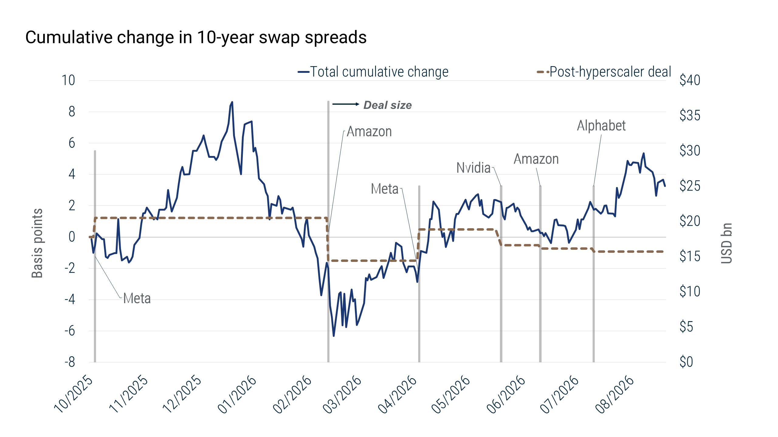 Combination chart showing the cumulative change in 10-year swap spreads from October 2025 through September 2026, alongside six hyperscaler debt announcements. Gray bars represent deal sizes, the solid line shows the total cumulative change in swap spreads, and the dashed line shows the cumulative change associated with the post-deal periods. Swap spreads move both higher and lower over the period, while the post-deal measure remains close to zero and ends slightly negative.