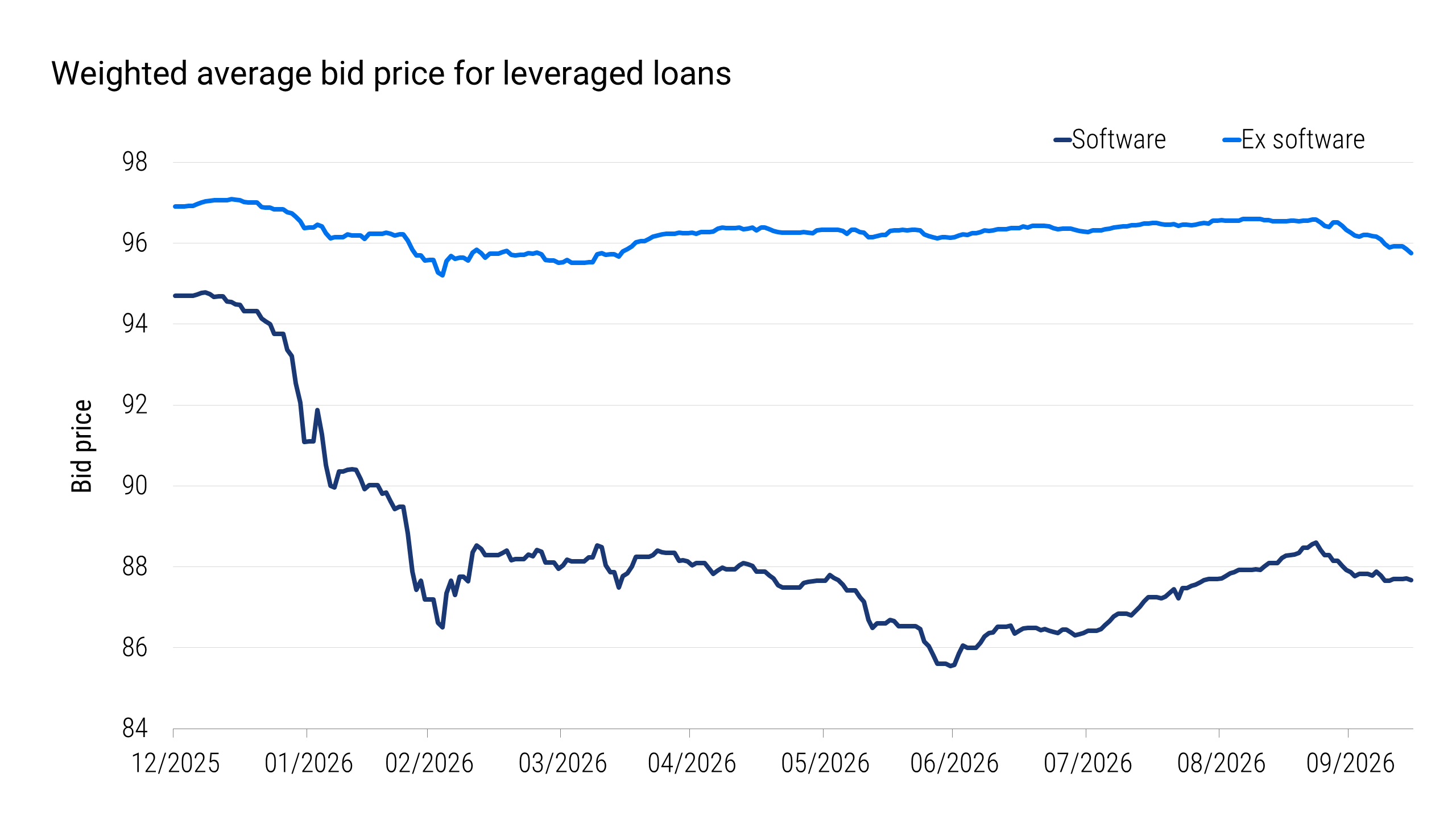 Line chart showing weighted-average bid prices for software and ex software leveraged loans from December 2025 through September 2026. Software loan prices fall sharply from about 95 to the mid-80s during the first half of 2026, then recover partially to end near 88. Ex software loan prices remain comparatively stable, generally between 95 and 97, and end near 96. The valuation gap between the two groups remains wide at the end of the period.
