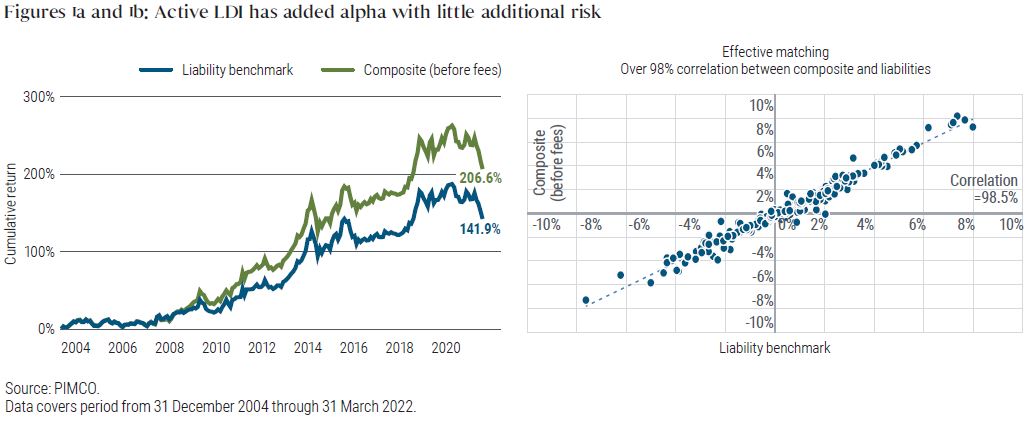 Improve Liability-Matching With Active LDI