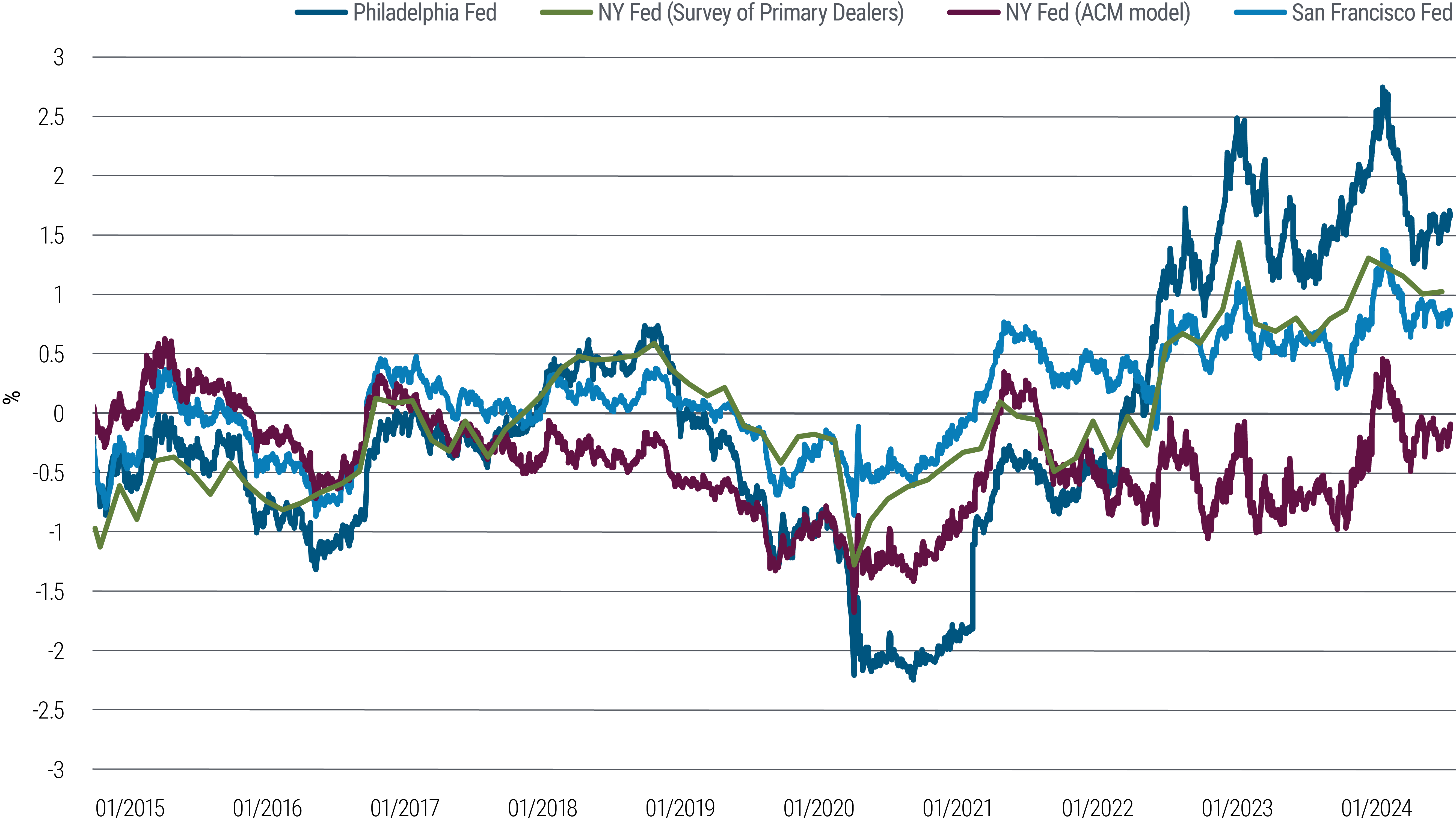 Figure 1 is a line chart with four lines illustrating four estimates of the Treasury term premium from 2015 through 2024. The chart shows the lines tend to rise and fall together, although since 2020 they have varied more significantly.