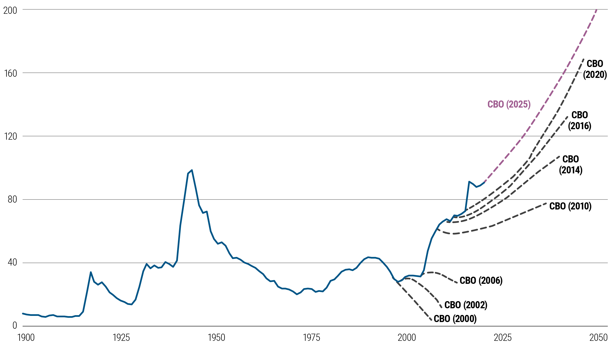 Economic chart of U.S. public debt as % of GDP from 1900 to 2050, highlighting historic peaks and rising future projections.