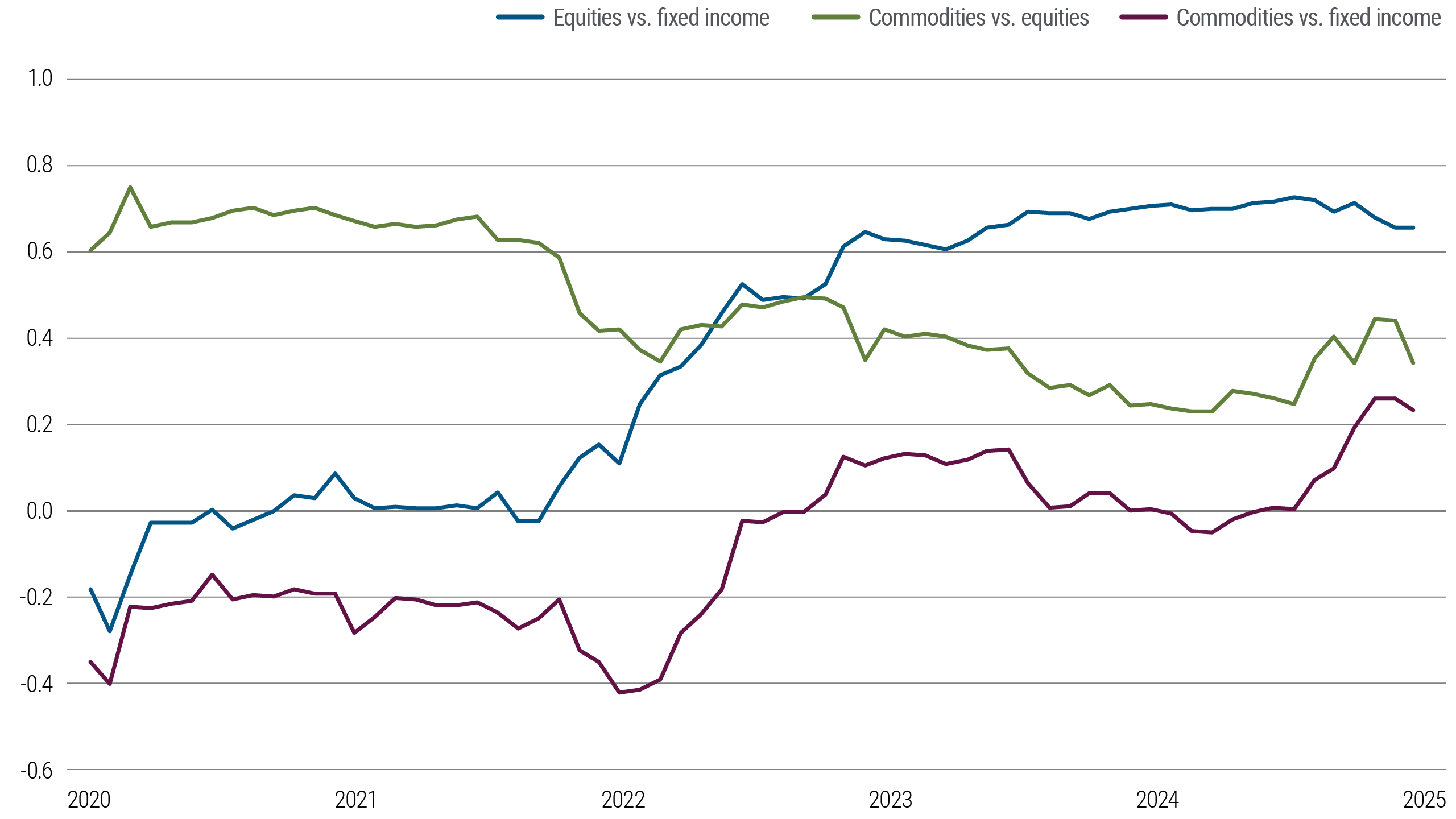Chart 4: Market chart tracking Bloomberg Commodity Index with gold rising and base metals stable despite oil market volatility.