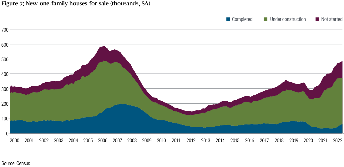 Figure 7 shows new one-family houses for sale from 2000 to the present, with three bands representing houses completed, under construction, and not started. The combined bands peaked in 2006, declined until 2012 and then rose gradually through 2022, remaining below levels seen in 2005-2008.