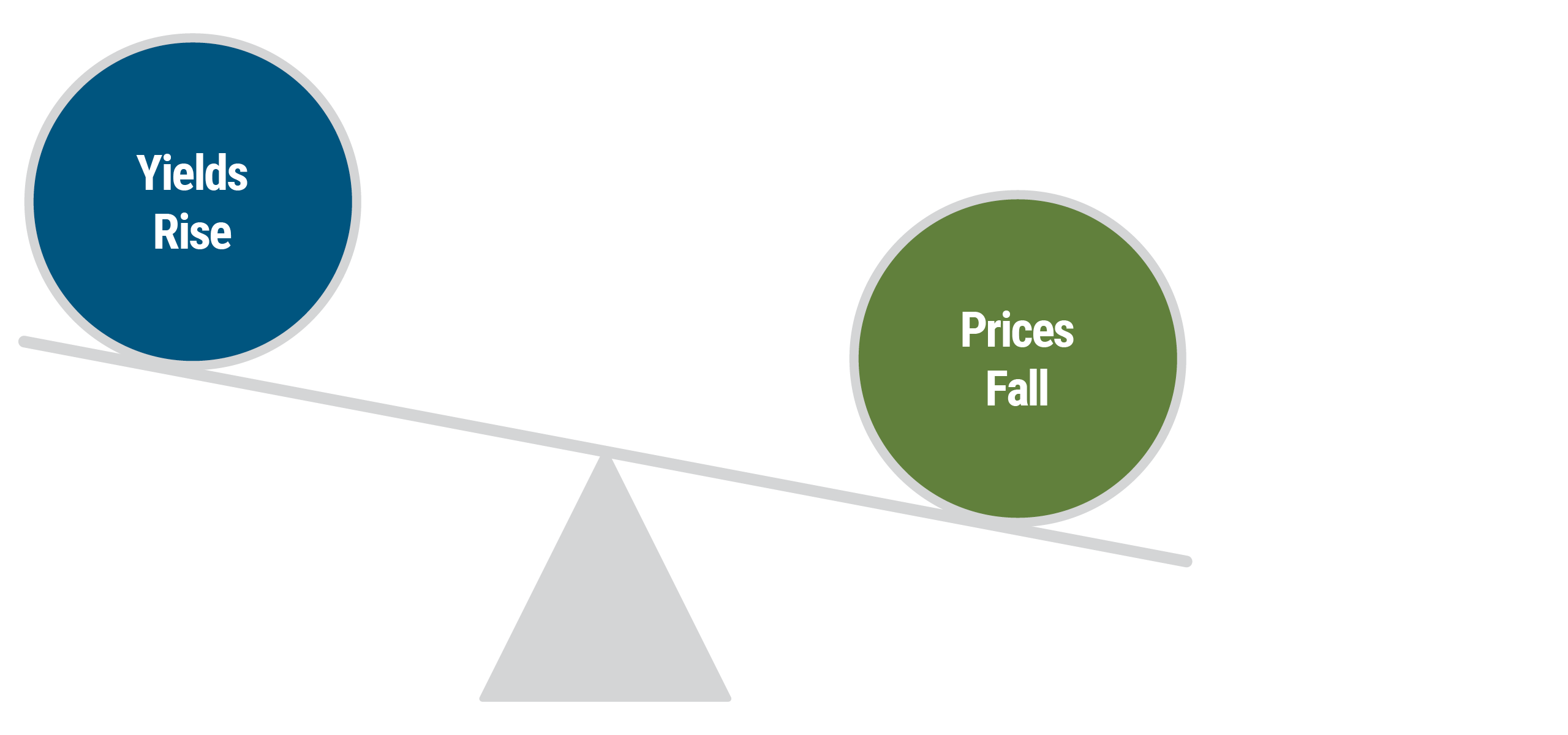 A figure shows a seesaw to show the inverse relationship of bond prices and interest rates. This case illustrates how when yields rise, prices fall. On the left-hand side of the scale, a circle is labeled “Yields Rise,” and is lifted higher relative to its counterpart on the right side of the scale, depicted with a circle labeled “Prices Fall.” That side of the scale is tipped lower.