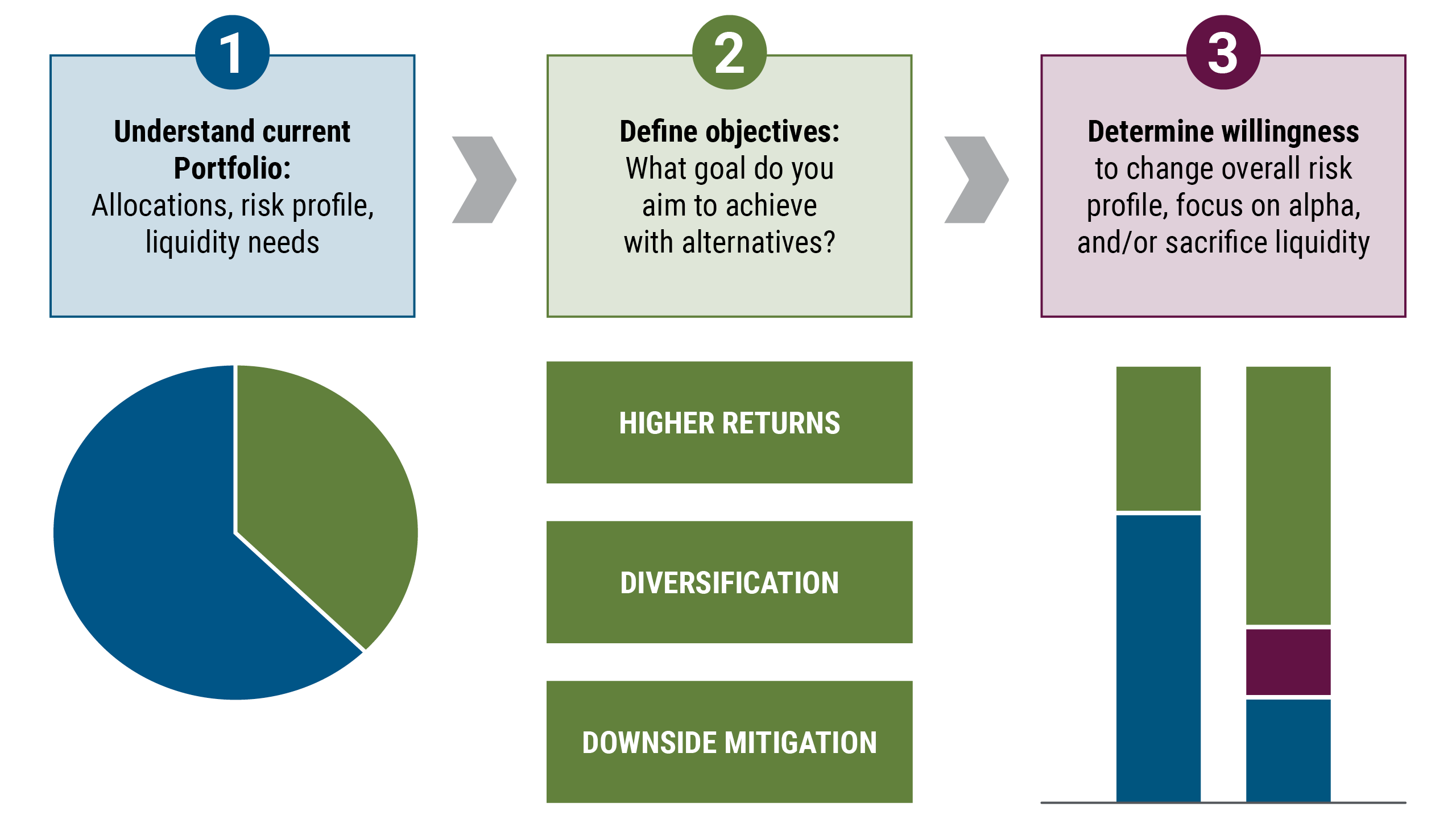 The image is a flow chart showing three steps that can help investors allocate to alternatives. Three boxes at the top of the diagram walk through the steps. The first, on the left, is labeled “understand current portfolio,” meaning its allocations, risk profile and liquidity needs. Underneath is an unlabeled pie chart to illustrate the concept. Next, in the middle of the flow chart, is the second step, with the title “define objectives,” noting the goal needs to be considered. Underneath are boxes labeled with the different objectives of higher returns, diversification, and downside mitigation. Last, on the right, is another box also labeled “define objectives,” repeating the same as the second box, but with a bar chart shown below it to illustrate the concept.