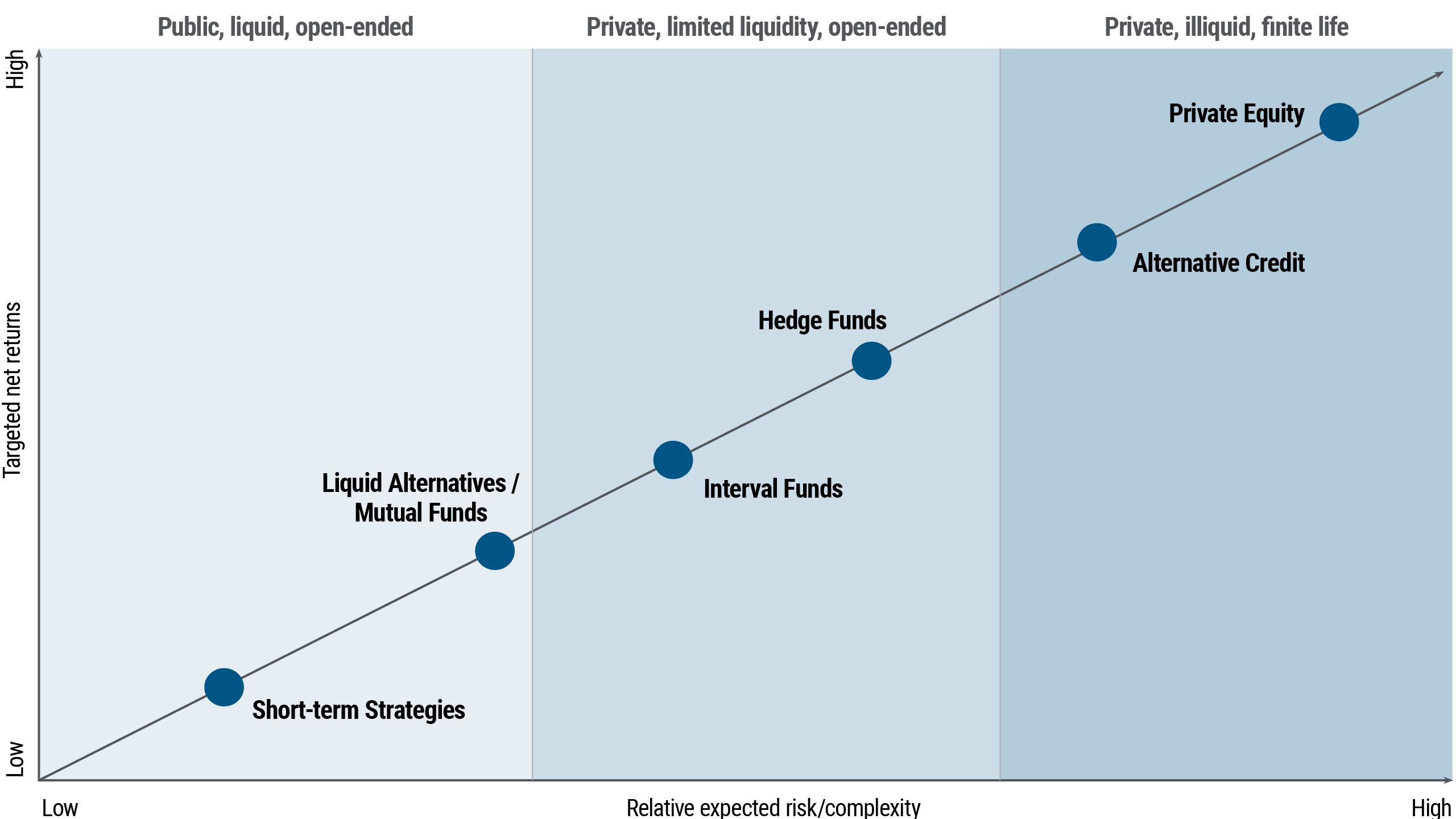 The figure shows a line graph that plots for various asset classes the targeted net returns versus relative expected risk/complexity. Returns are represented by the Y-axis, ranging from low to high from bottom to top, and risk/complexity is represented on the X-axis, from low to high reading left to right. Various asset classes are plotted along a straight, upward sloping line from the bottom left-hand corner of the graph. These asset classes fall into three tiers, shown in vertical columns in various shades of blue across the graph. The first asset, part of the shaded area defined as “public, liquid and open-ended,” is labeled “short-term strategies,” and positioned the lowest in terms of returns and risk, at the bottom left-hand corner along the upward sloping line. Higher up the line, also part of the public/liquid area, is “liquid alternatives/ mutual funds,” showing higher returns and risk. The next two asset classes, interval funds and hedge funds are in a darker blue area, labeled “private, limited liquidity, open-ended.” The last two, higher up the sloped line, are alternative credit and private equity, in the darkest shaded region, labeled “private, illiquid, finite life.” These assets have the highest targeted returns and relative expected risk/complexity.