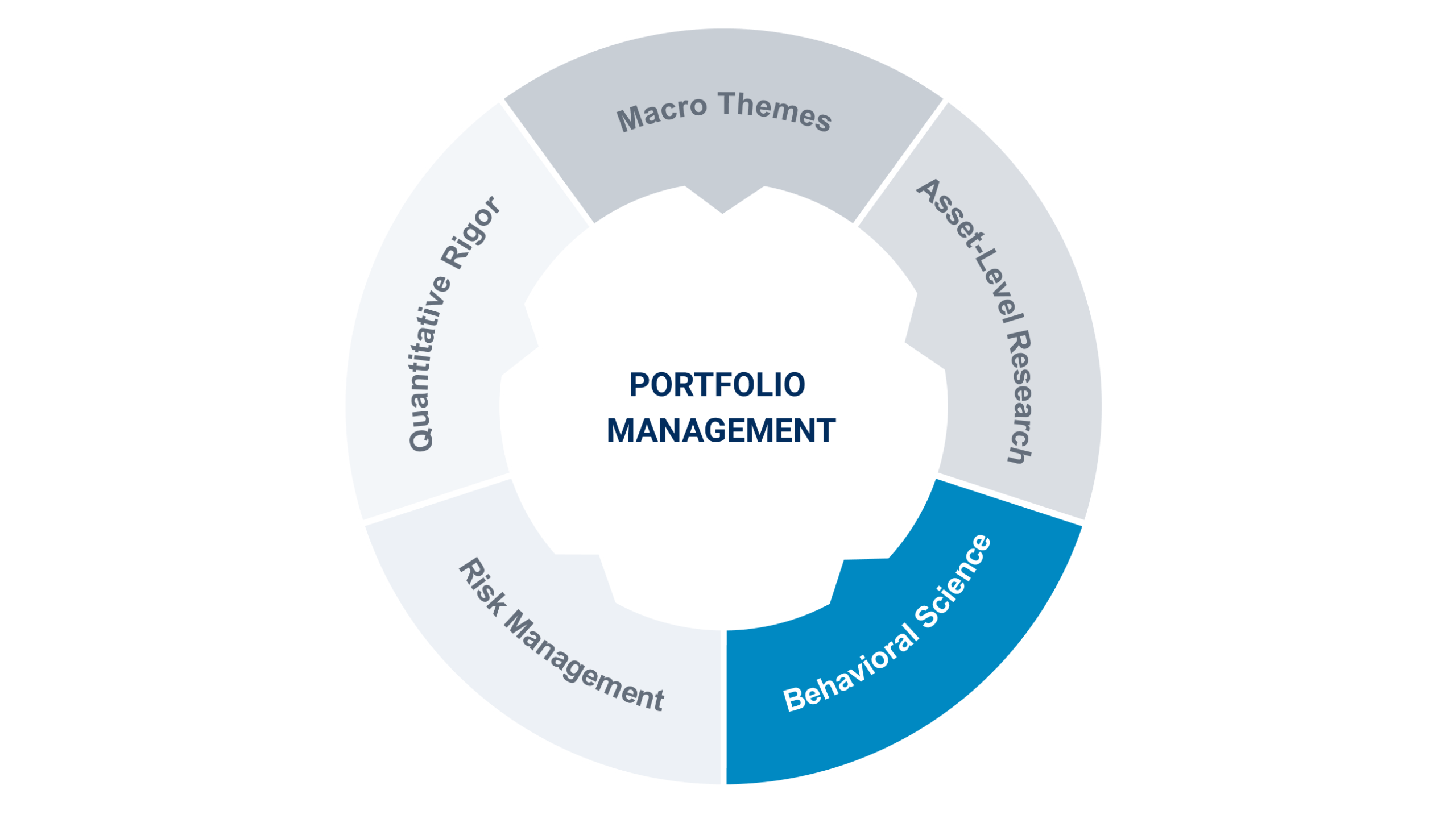 behavioral science chart