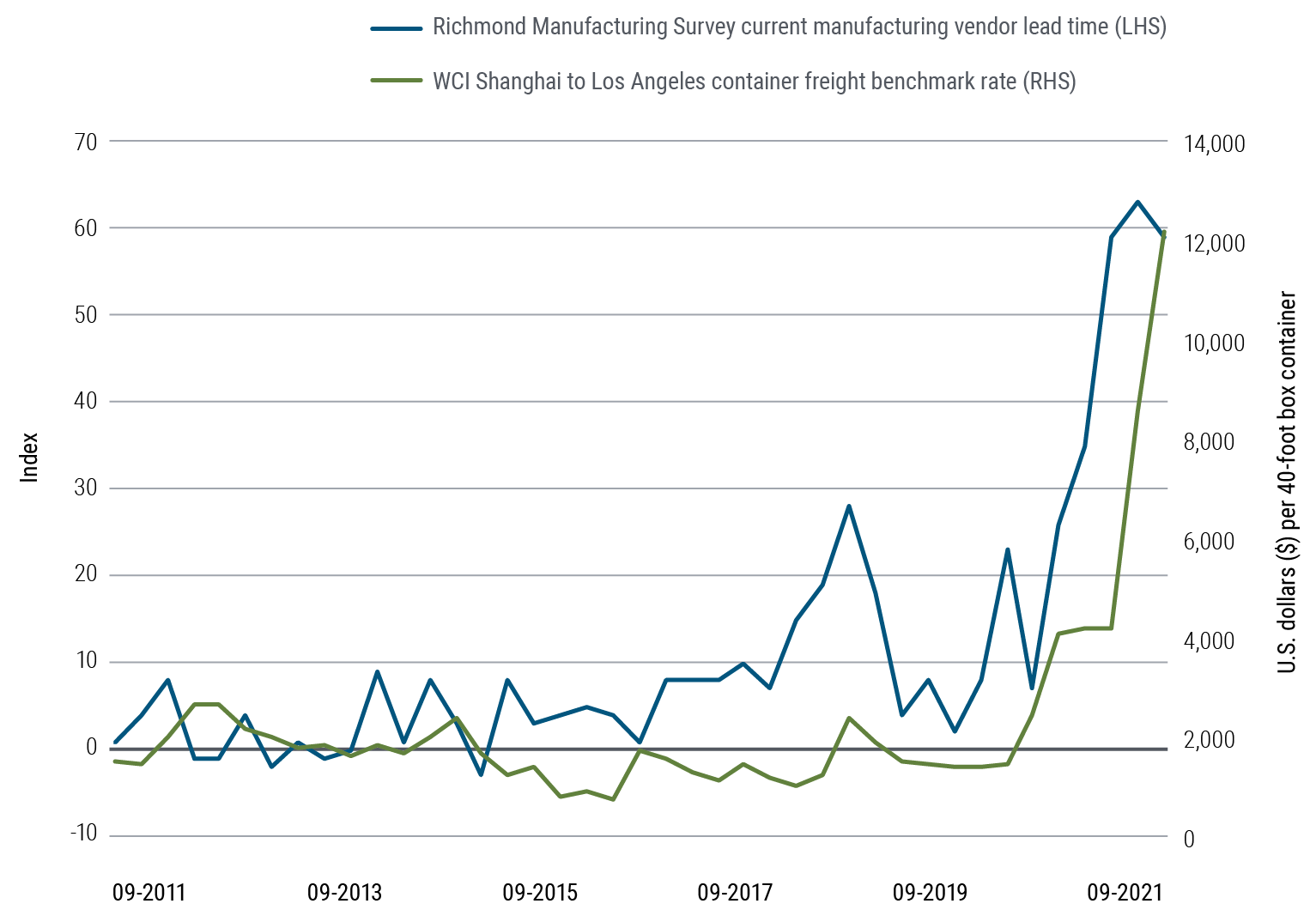 Figure 3 is a line chart showing two sets of data spanning September 2011 to September 2021. The Richmond Manufacturing Survey index of current manufacturing vendor lead time increases over that time frame from 1 to 59, with a range of peaks and valleys, but a sharp rise beginning in 2020, peaking at 63 in June 2021. The WCI Shanghai to Los Angeles container freight benchmark rate increases from $1,524 in September 2011 to $12,172 in September 2021, with the sharpest increase in 2021. This figure represents the average cost to ship a standard 40-foot container between Shanghai and Los Angeles.