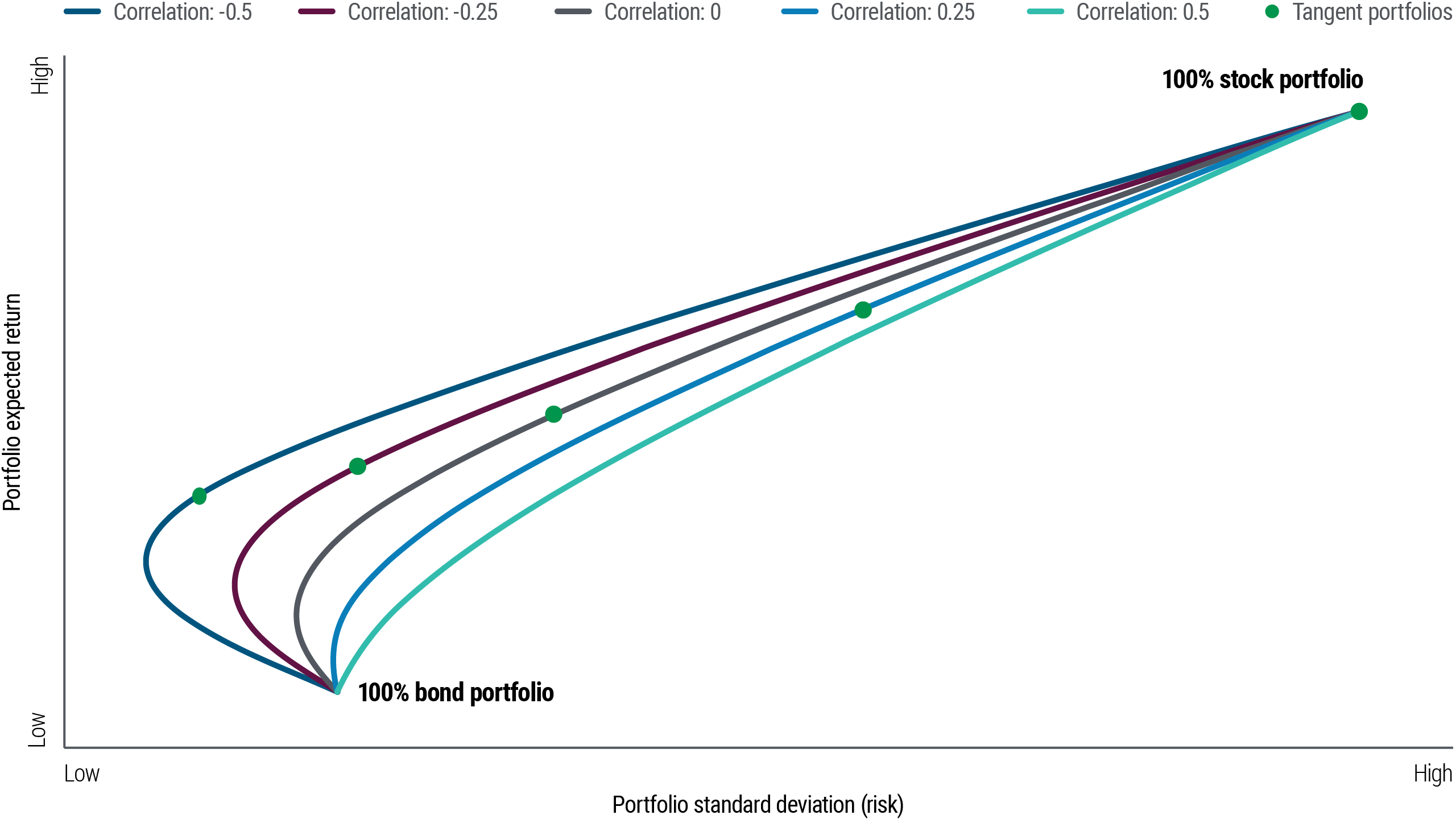 This line chart is an illustration of the hypothetical efficient frontiers for mixes of stock/bond portfolios (ranging from 100% stocks to 100% bonds) under 5 different scenarios for stock/bond correlation ranging from −0.5 to +0.5. Each of the 5 efficient frontiers is a curve plotted against hypothetical expected return (from low to high) on the Y axis and hypothetical standard deviation (as a representation of risk, from low to high) on the X axis. When the correlation is positive, the efficient frontier is a nearly straight line higher from the lower-risk, lower-expected-return 100% bond portfolio to the higher-risk, higher-expected-return 100% stock portfolio. When the correlation is negative, however, the efficient frontier curves to the left before moving to the right, indicating that a mix of stocks and bonds may offer slightly higher return potential for lower expected risk.