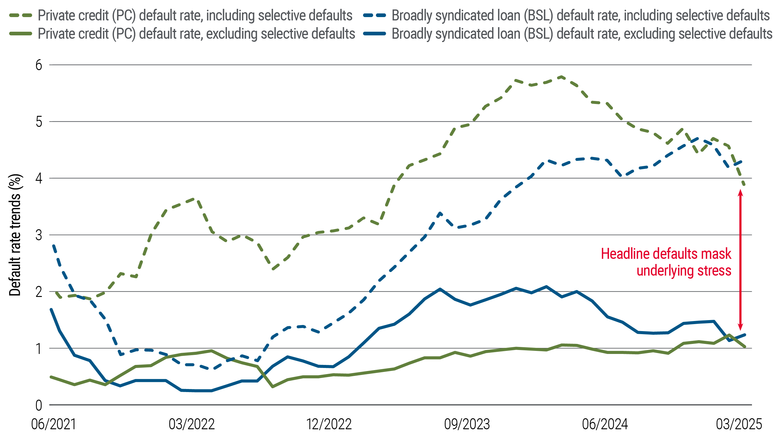 Line chart shows default rates from June 2021 to March 2025. Private credit defaults, including selective defaults, rose to about 5% in late 2023 before easing. Broadly syndicated loans climbed to roughly 4% by mid-2024, while rates excluding selective defaults stayed near 1–2%.