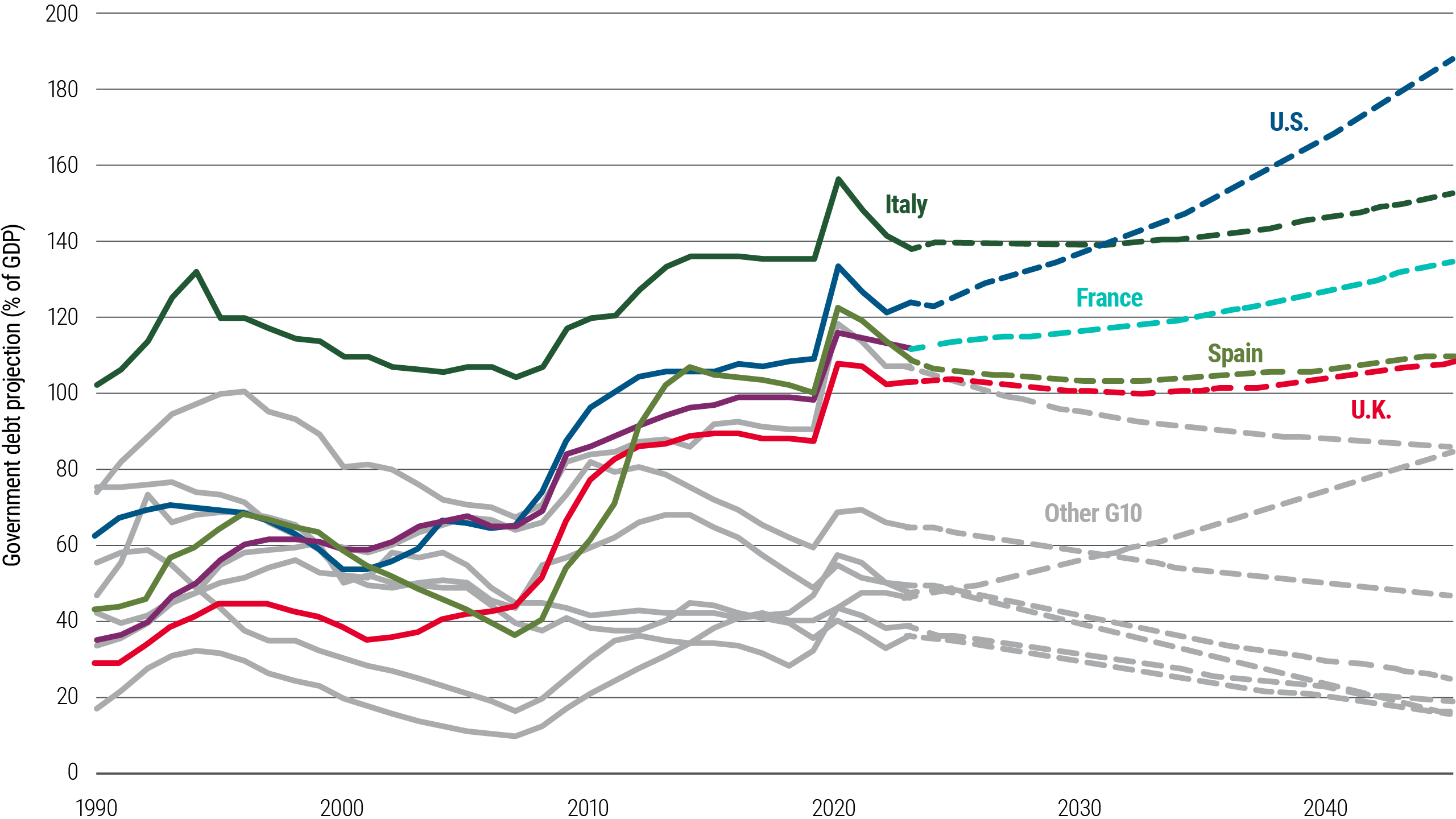 Figure 3 is a line chart showing the debt-to-GDP ratio for several individual countries (U.S., Italy, France, Spain, and U.K.) from 1990–2023, plus projections through 2045. All countries saw the ratio peak in 2020 amid the pandemic before dropping slightly, and for most countries, the projected debt ratio either rises modestly or remains flat. The exception is the U.S., whose projected debt ratio could rise from 122% in 2023 to more than 180% by 2045. Data sources and other details are included in the notes below the chart.
