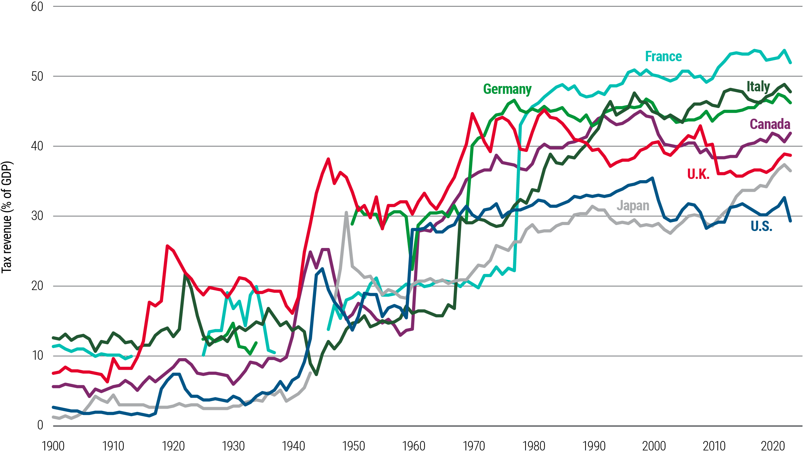 Figure 4 is a line chart showing annual data from 1900–2023 for government revenue (taxes) as a percentage of GDP for the G7 countries (U.S., Canada, Japan, U.K., Germany, Italy, and France). Overall, this percentage rose for all countries from a range of 2%–13% in 1900 to 29%–52% in 2023, with the U.S. anchoring the low point in that 2023 range. Data sources and other details are included in the notes below the chart.
