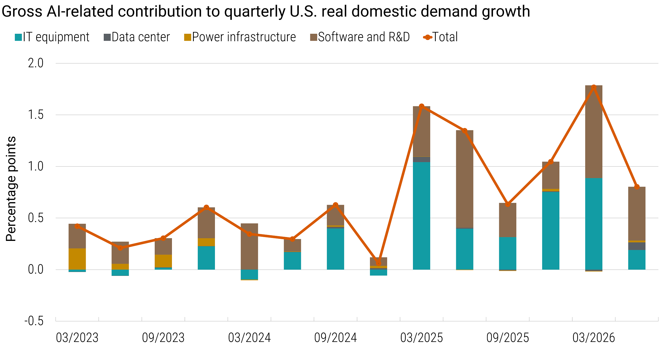 Stacked bar and line chart showing the gross contribution of AI-related investment to quarterly U.S. real domestic demand growth from March 2023 to June 2026. Driven mainly by information technology equipment and by software and research and development, the total contribution rose from generally below 0.6 percentage points through 2024 to fluctuating between roughly 0.6 and 1.8 points from 2025 onward.