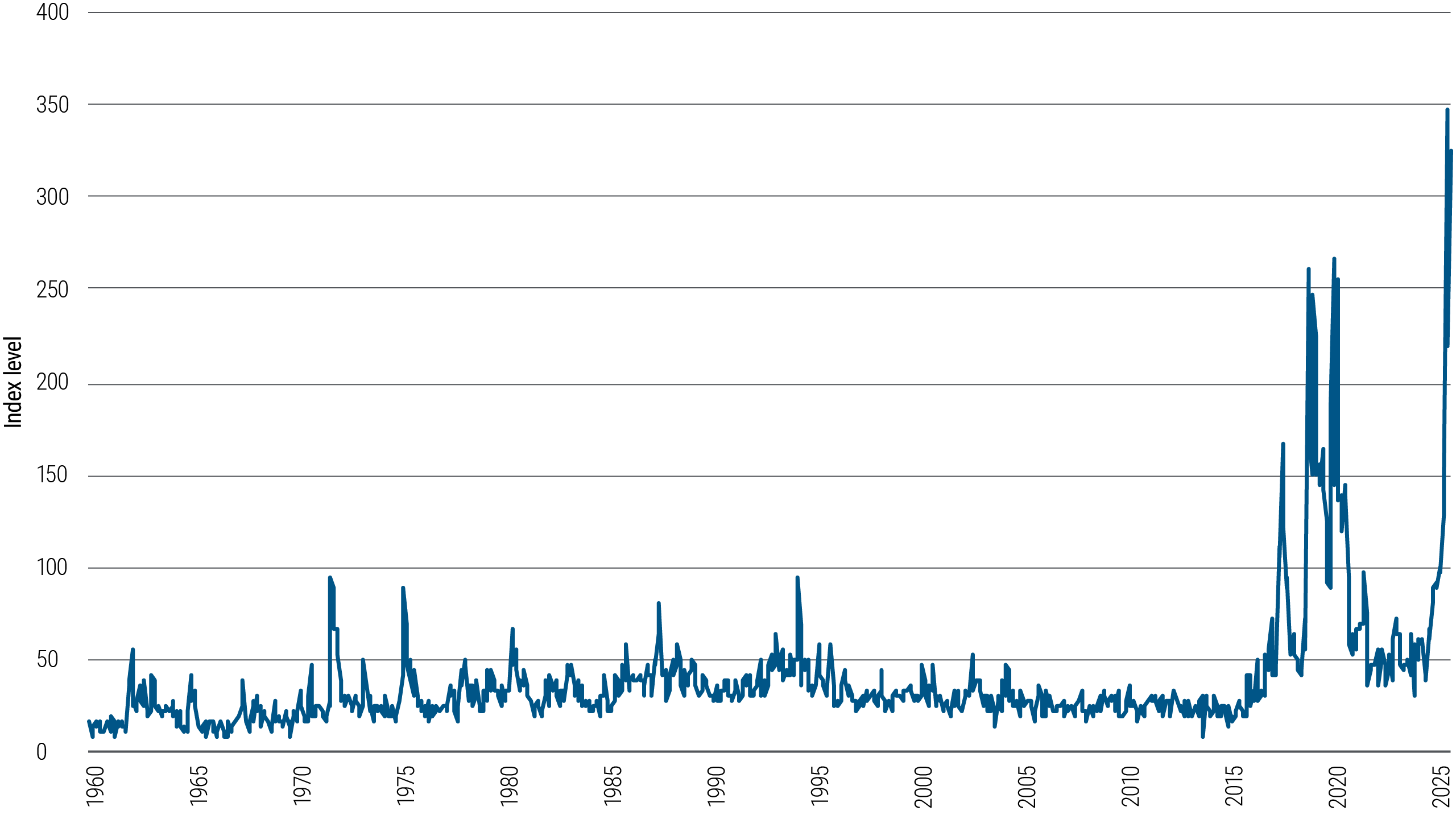 Figure 2 is a line chart tracking the U.S. Federal Reserve’s Trade Policy Uncertainty Index over the time frame December 1995 through January 2025. A description of the index appears in the note below the chart. In this time frame, the index hovered between 25 and 50 for two decades until January 2017, when it spiked to 165 in the month when President Donald Trump began his first term. The index fluctuated widely from 2017 until early 2021, ranging from 45 to 265. From 2021 to 2023, it stabilized around 50 during President Joe Biden’s administration. The index began to climb again in 2024, then spiked to 365 in November 2024, when Trump was elected to a second term.