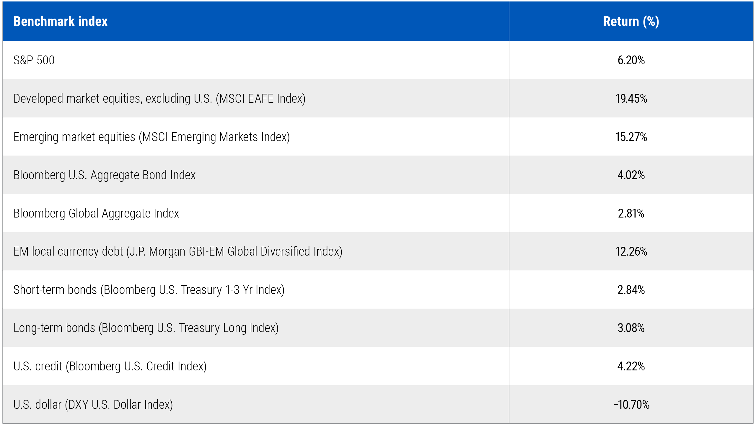 Table featuring Benchmark indexes and returns.