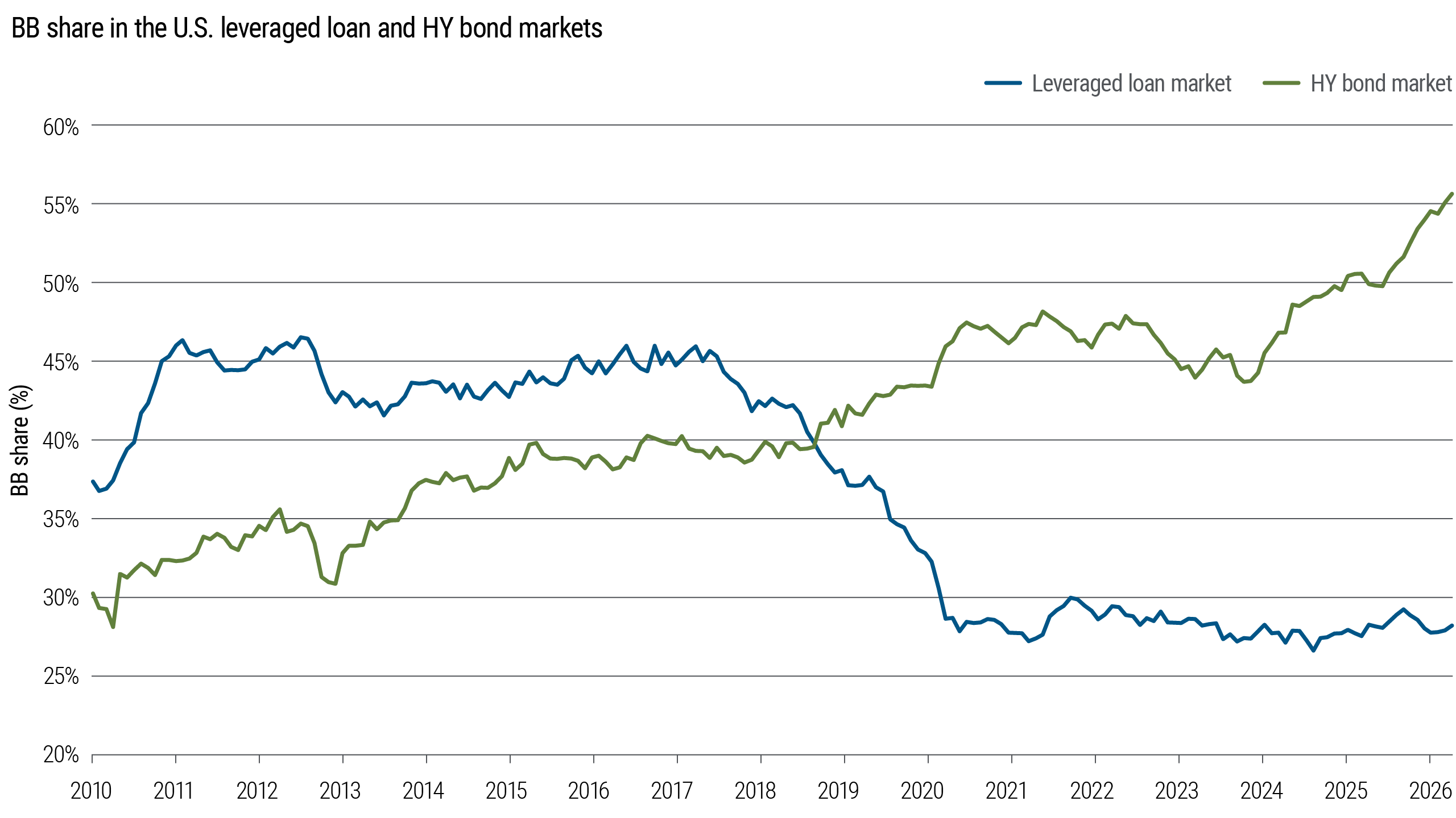 Comparison of the BB rated share of the U.S. leveraged loan market and the U.S. high yield bond market from 2010 through 2026. Values are shown as a percentage of each market. The BB share increased in the high yield market and declined in the leveraged loan market over the period shown.