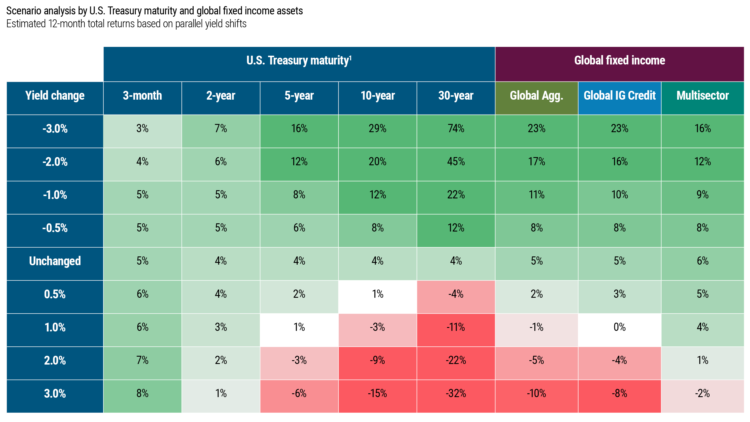 Figure 1 presents 12-month total return estimates for different segments of the bond market under varying interest rate scenarios, ranging from a 3% decrease to a 3% increase. It illustrates that assets with higher interest rate risk exhibit a broader spectrum of outcomes, with potential for both positive returns if yields fall and negative returns if yields rise. Diversified investments, such as multisector fixed income, demonstrate greater resilience across a variety of scenarios. For instance, multisector bonds are expected to yield a 6% return in 2024 if interest rates remain stable, capable of withstanding up to a 200 basis point increase without falling into negative return territory. This analysis is based on data from Bloomberg and PIMCO as of March 31, 2024.